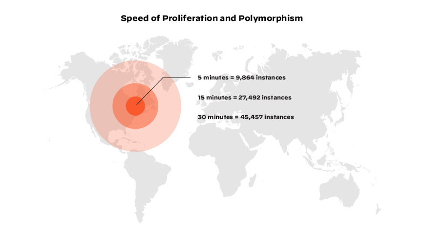 Graphic depicting Palo Alto Networks Unit 42 data on the spread of malware/speed of proliferation and polymorphism