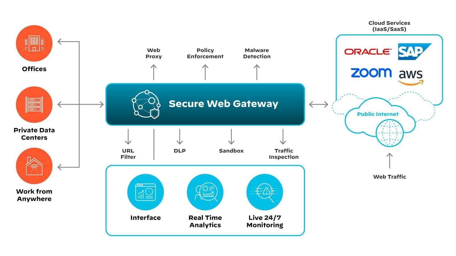 A diagram showing SWG components and traffic flow from offices and remote work to the cloud.