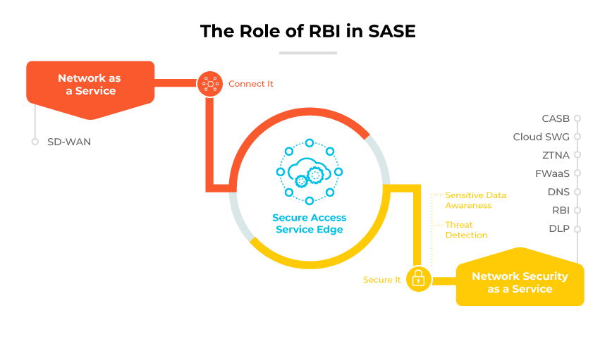 The role of RBI in SASE
