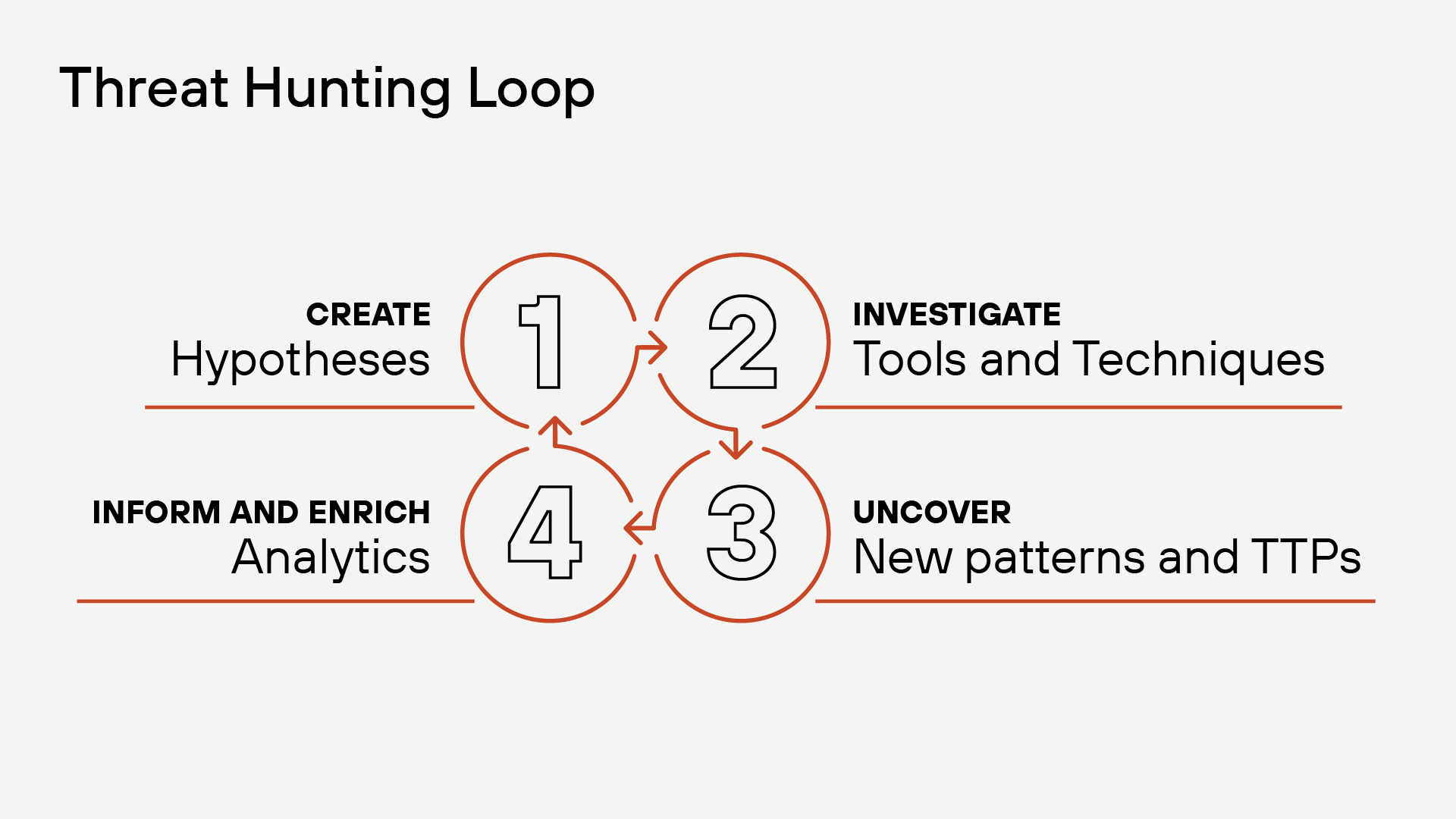 The threat hunting loop includes creating a hypothesis, investigating tools and techniques, uncovering new patterns and TTPS, then informing and enriching with analytics.