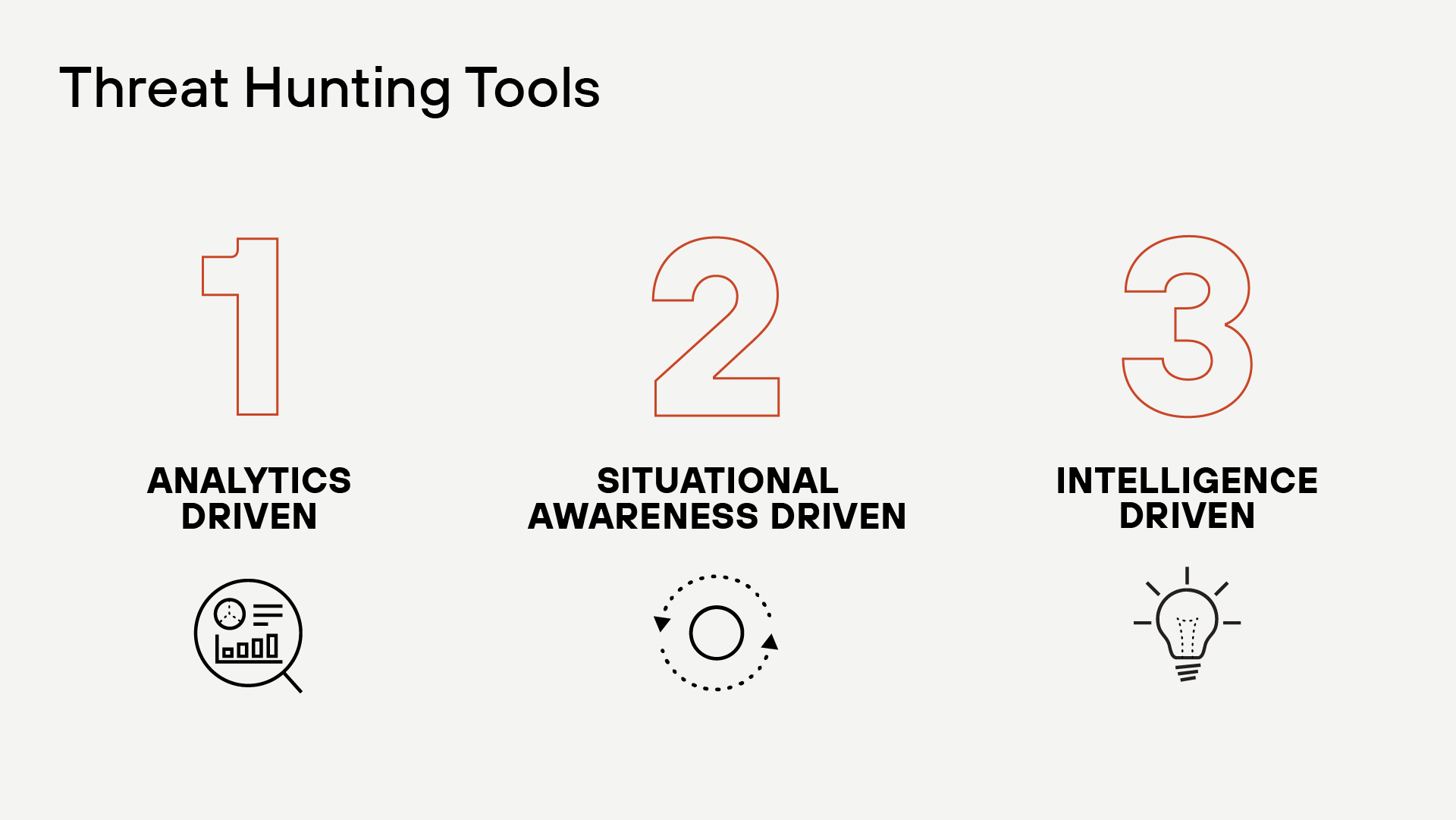 The threat hunting loop includes creating a hypothesis, investigating tools and techniques, uncovering new patterns and TTPS, then informing and enriching with analytics.