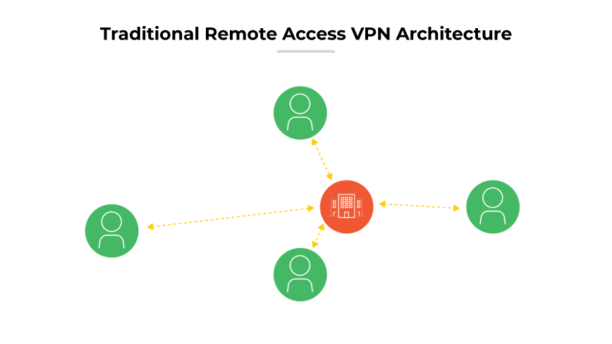 Remote access VPN with a central building icon connected by dashed lines to three user symbols.