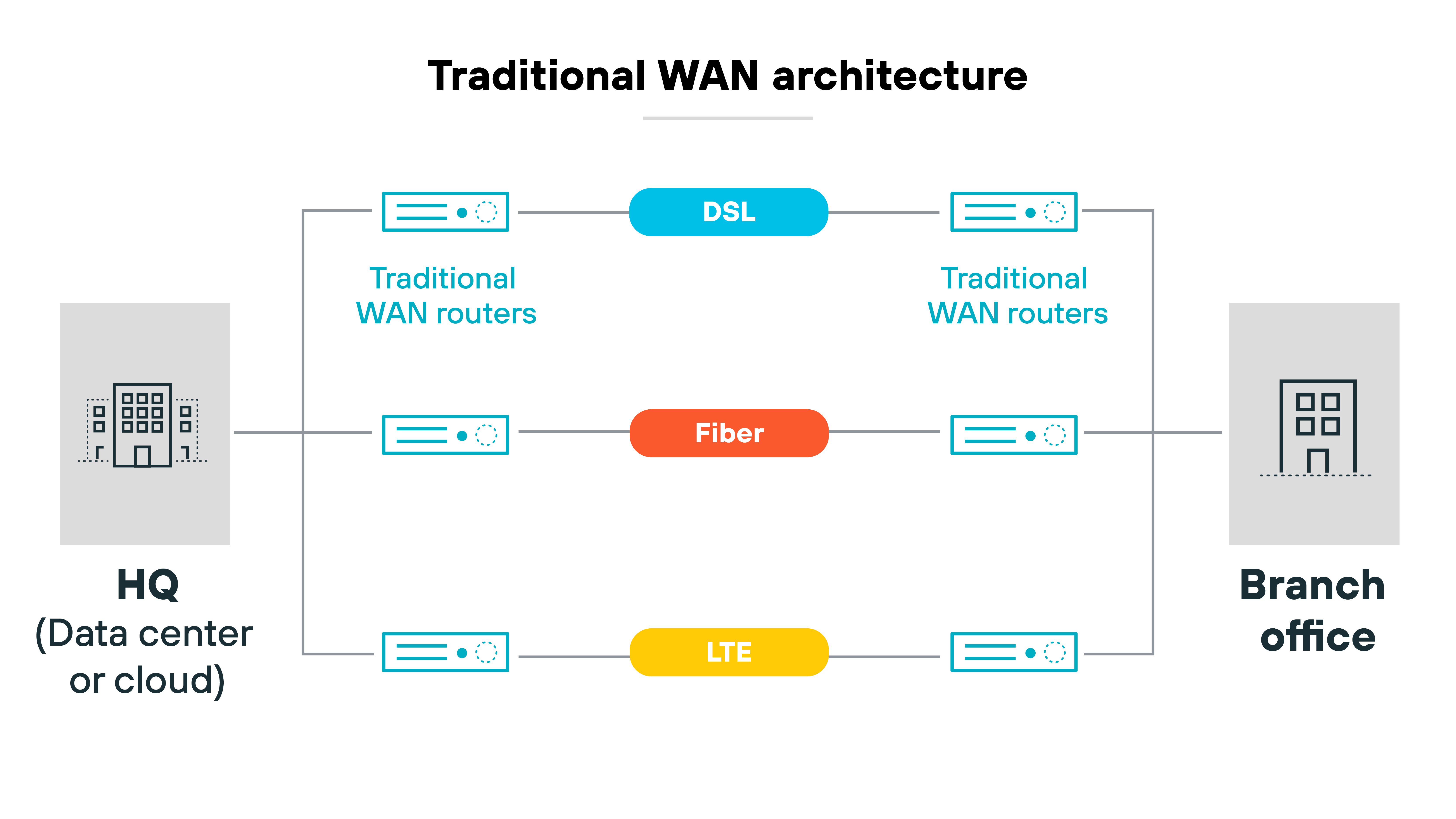 Traditional WAN architecture diagram outlining the connections between a headquarters and a branch office. Both locations are represented by gray building icons labeled "HQ (Data center or cloud)" and "Branch office," positioned at the left and right sides of the diagram, respectively. Between the buildings, three lines depict different connectivity types: a blue line for DSL, a red line for Fiber, and a yellow line for LTE. At the ends of each line, near the buildings, are blue rectangles representing traditional WAN routers, each adorned with network symbols.