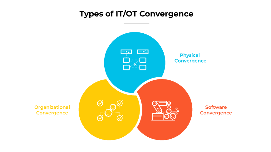 Venn diagram showing types of IT/OT convergence: physical, organizational, and software.