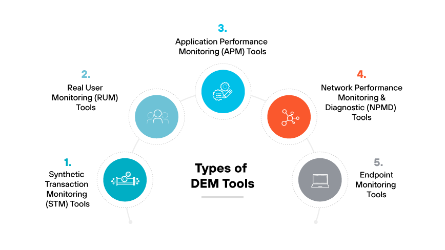 Types of DEM tools: STM, RUM, APM, NMPD, & endpoint monitoring tools.