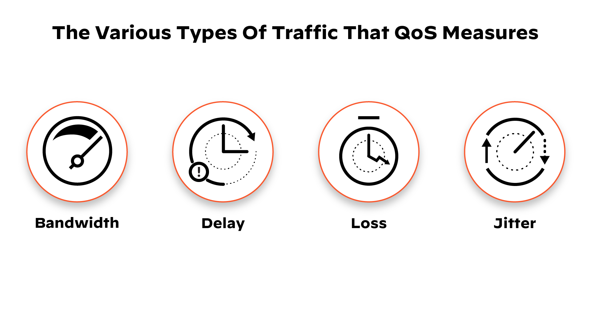 Traffic Measured by QoS