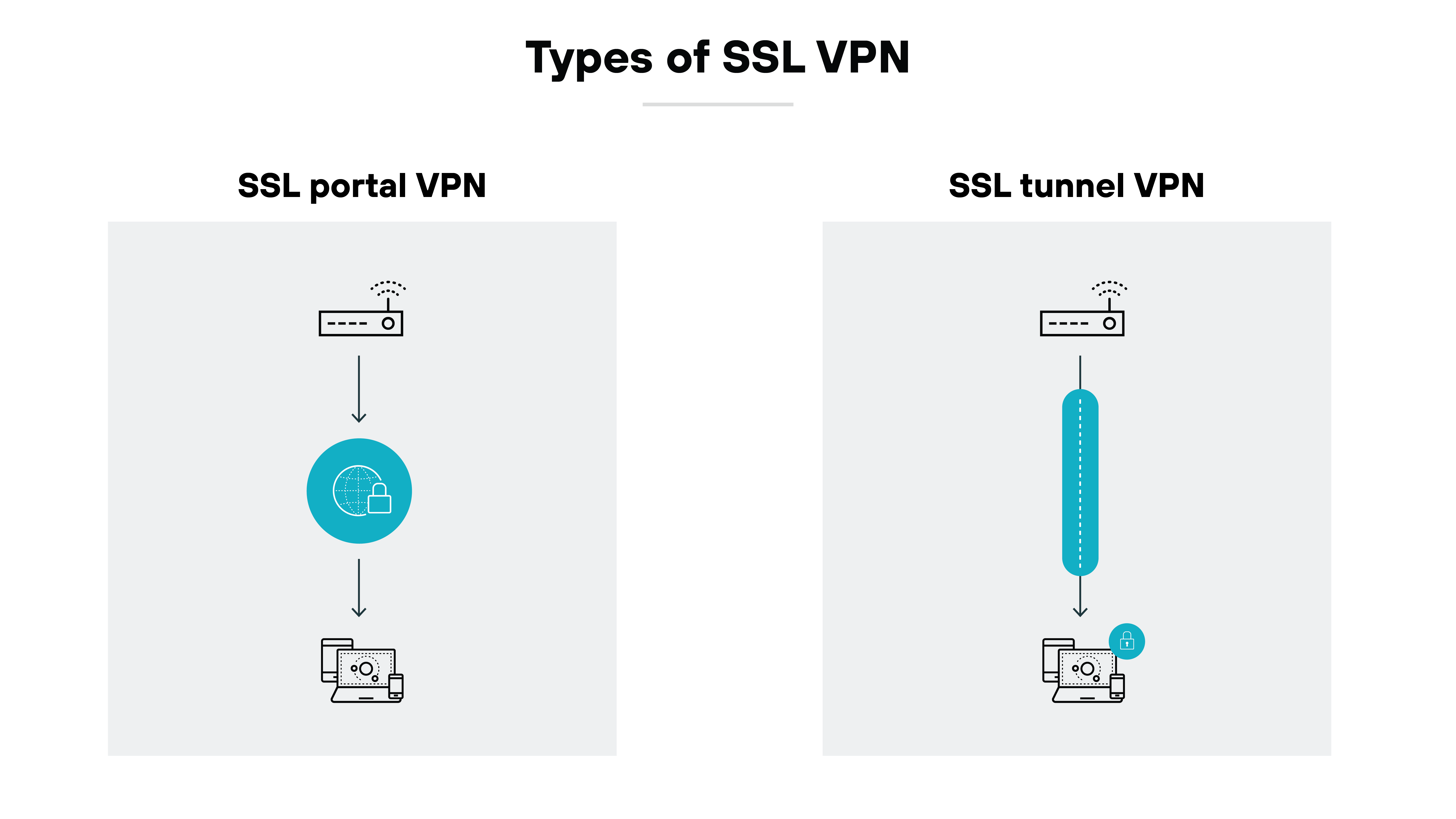 SSL VPN with a remote user connected through an SSL/TLS tunnel, passing a firewall to an SSL VPN gateway, linking to servers.