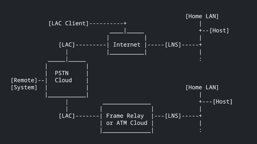 An L2TP scenario with LAC Client, LAC, Internet, LNS, PSTN Cloud, Frame Relay/ATM Cloud, and Home LAN with hosts.