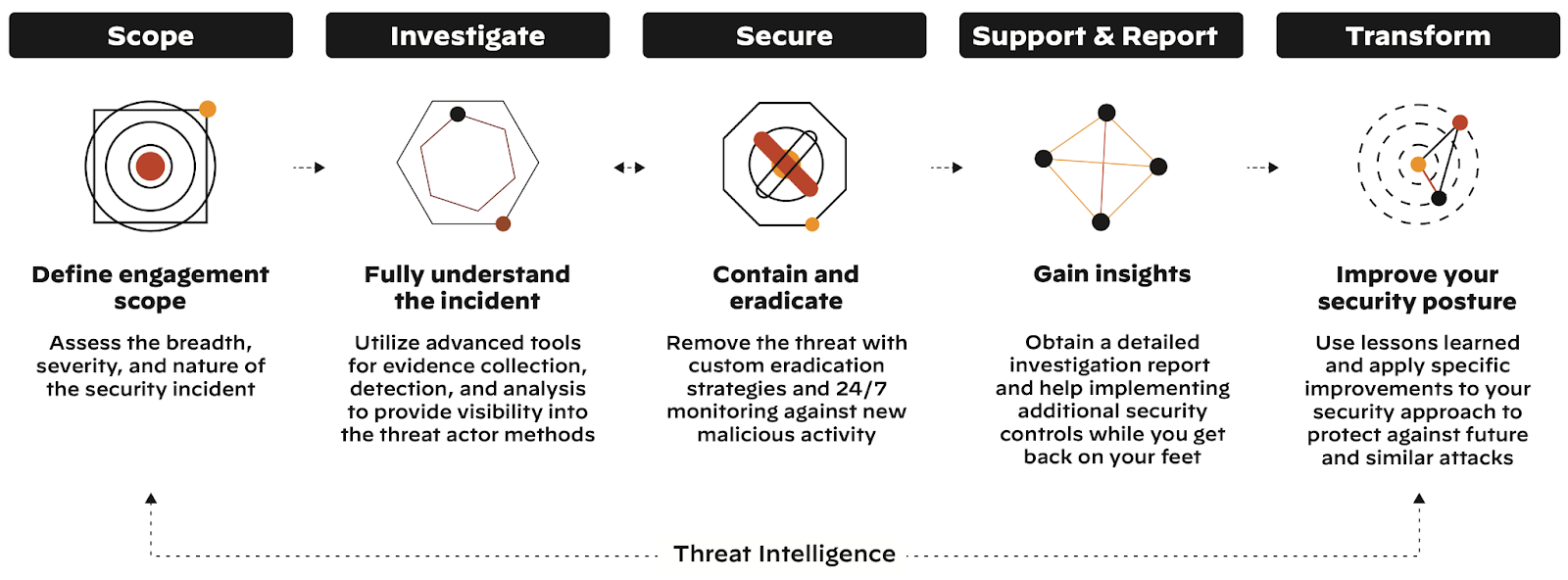 Incident response process diagram showing five connected phases: Scope, Investigate, Secure, Support & Report, and Transform, with corresponding icons and detailed descriptions for each phase. Threat Intelligence is shown as an underlying foundation supporting all phases