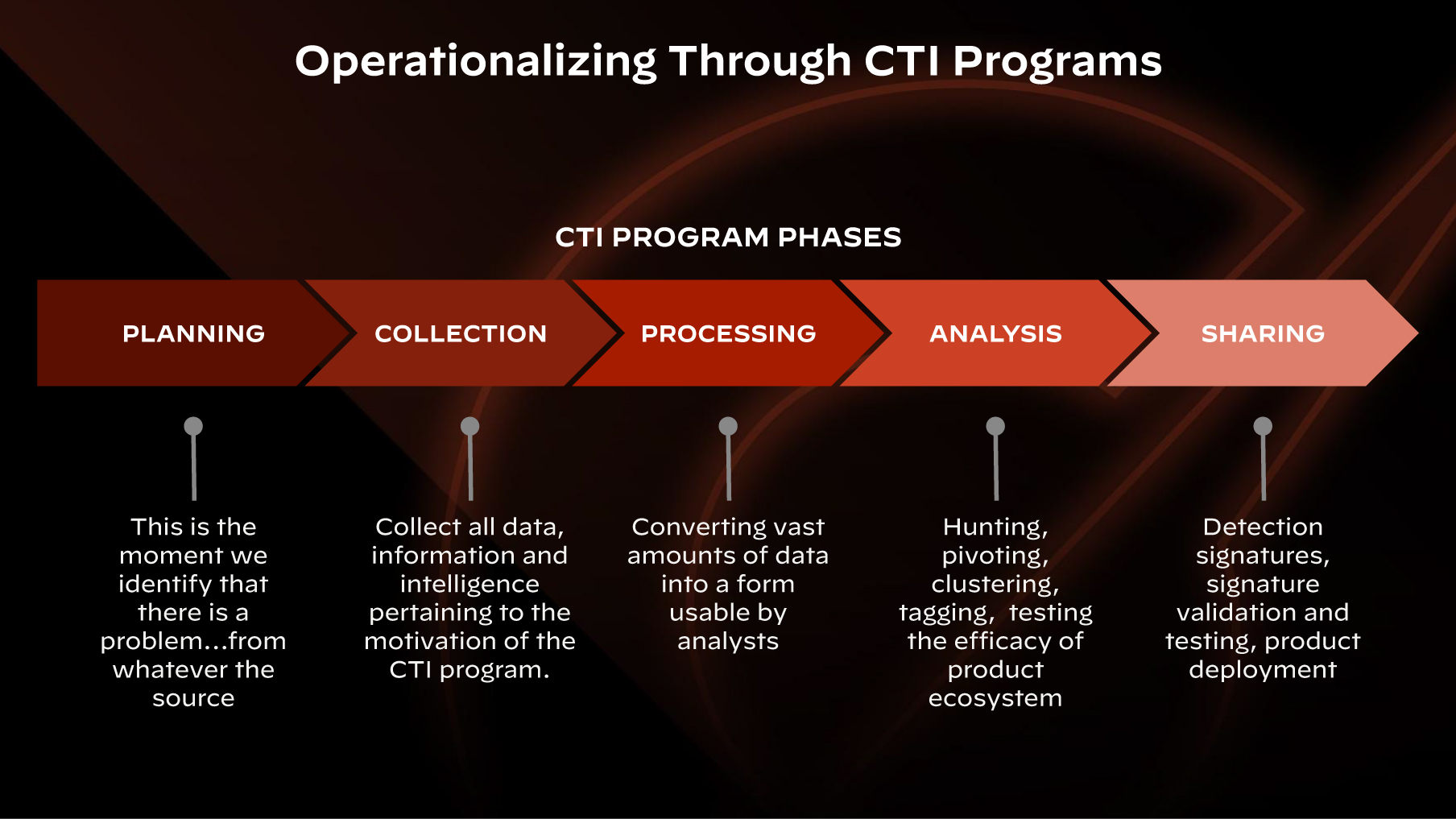 Unit 42 Threat Intel Lifecycle 
