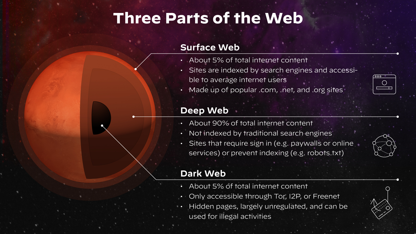 The image is an infographic illustrating the three main parts of the web—the Surface Web, Deep Web, and Dark Web—using a cross-section of a sphere to represent layers of content, detailing the access methods and approximate percentage of each layer's content.