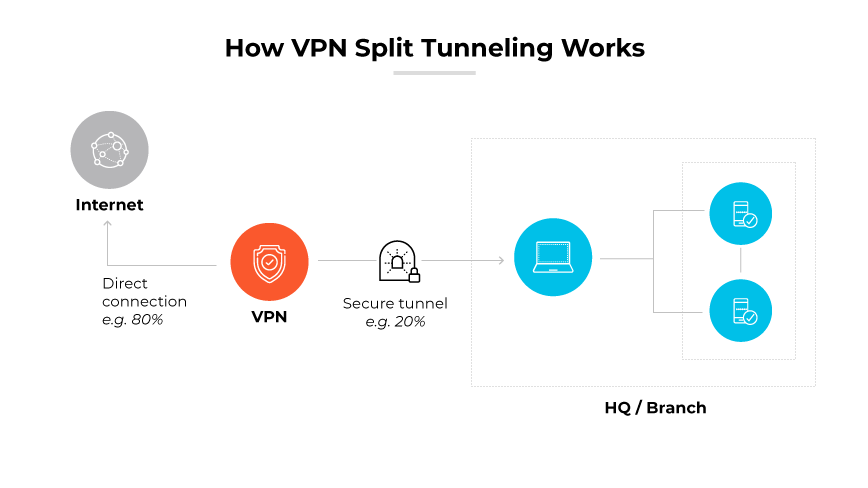 A diagram showing VPN split tunneling with percentages for direct and secure tunnel connections.