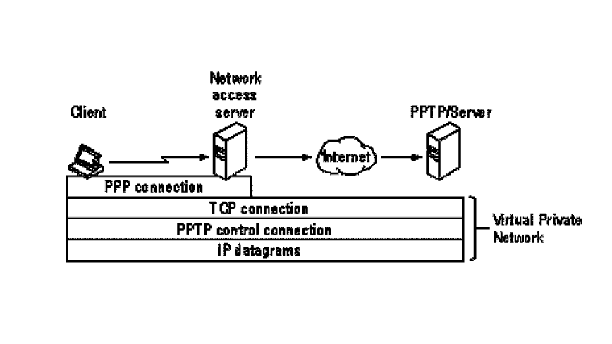 Schematic of a PPTP tunnel showing a client, NAS, internet, and PPTP server, with PPP, TCP connections, and IP datagrams.