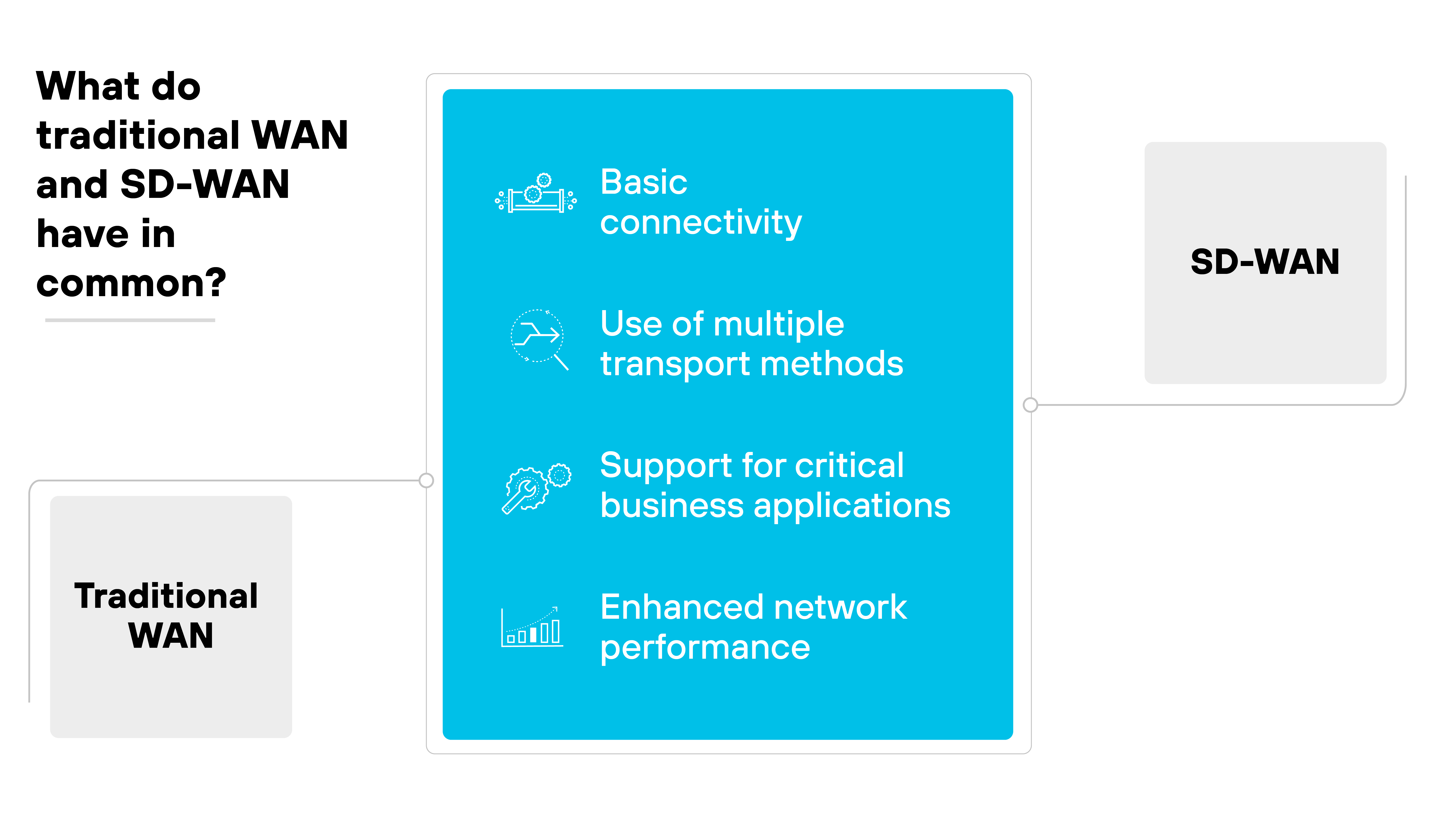  Image depicting the commonalities between traditional WAN and SD-WAN. A central blue panel lists four shared features: Basic connectivity, Use of multiple transport methods, Support for critical business applications, and Enhanced network performance, each accompanied by a corresponding icon. This panel is bordered by two gray icons, one labeled 