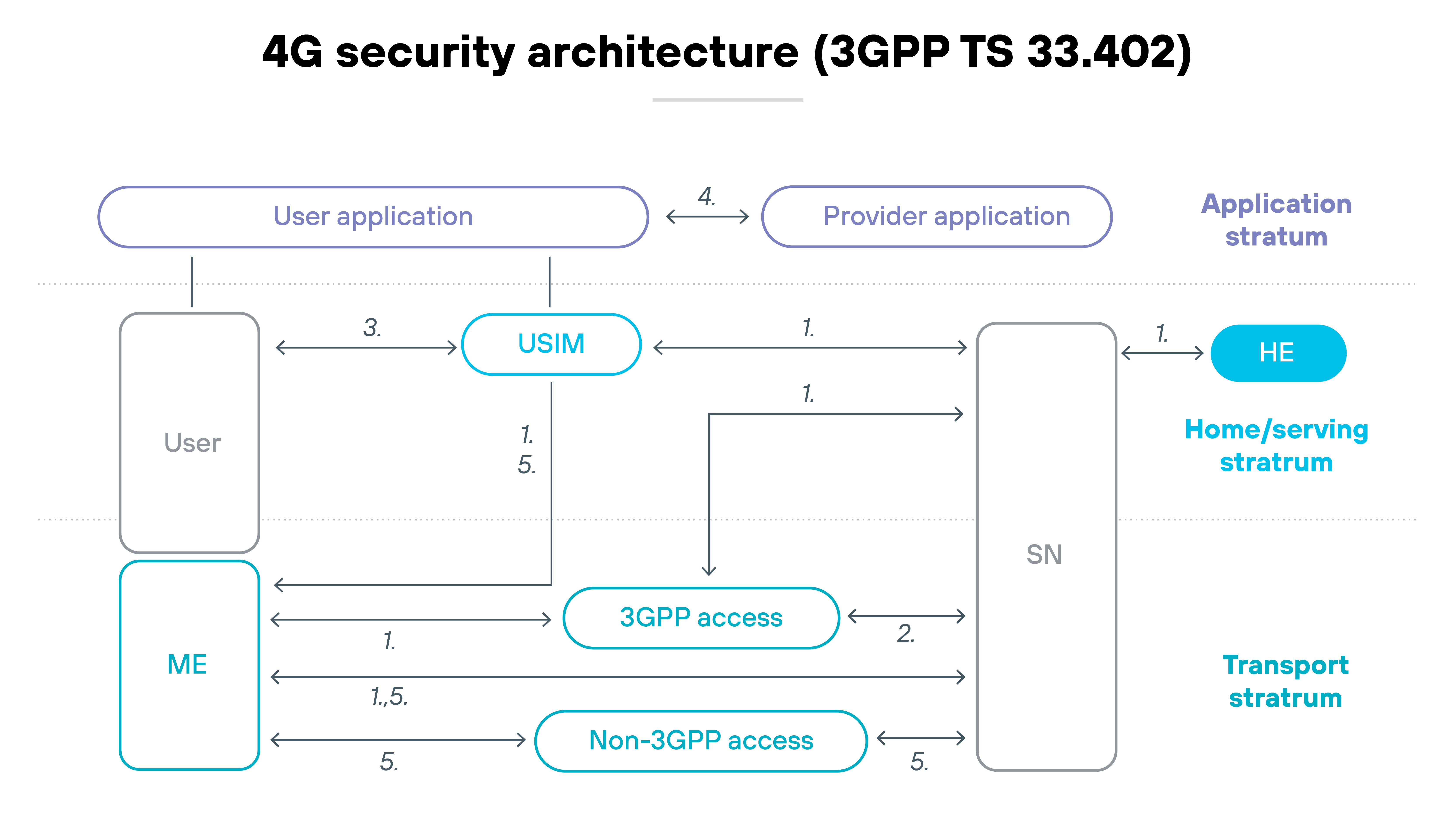 Architecture diagram titled '4G security architecture (3GPP TS 33.402)' showing three horizontal layers labeled 'Application stratum,' 'Home/serving stratum,' and 'Transport stratum.' On the left side, a labeled box for 'User' connects with arrows to 'User application' above and 'USIM' and 'ME' (mobile equipment) below. The 'User application' and 'Provider application' sit at the top within the application stratum, connected by a horizontal arrow marked '4.' The 'USIM' module links bidirectionally with the 'User,' 'ME,' and the large central 'SN' (Serving Network) block using arrows labeled '1.' and '5.' A 'HE' (Home Environment) block appears to the right of the SN within the home/serving stratum and connects to the SN with another arrow labeled '1.' In the transport stratum below, '3GPP access' and 'Non-3GPP access' components sit side by side, each connected to the 'ME' and the 'SN' with arrows labeled '1., 2., 5.,' and '1.5.' Arrow directions and numeric labels throughout the diagram indicate signaling flows between each component.
