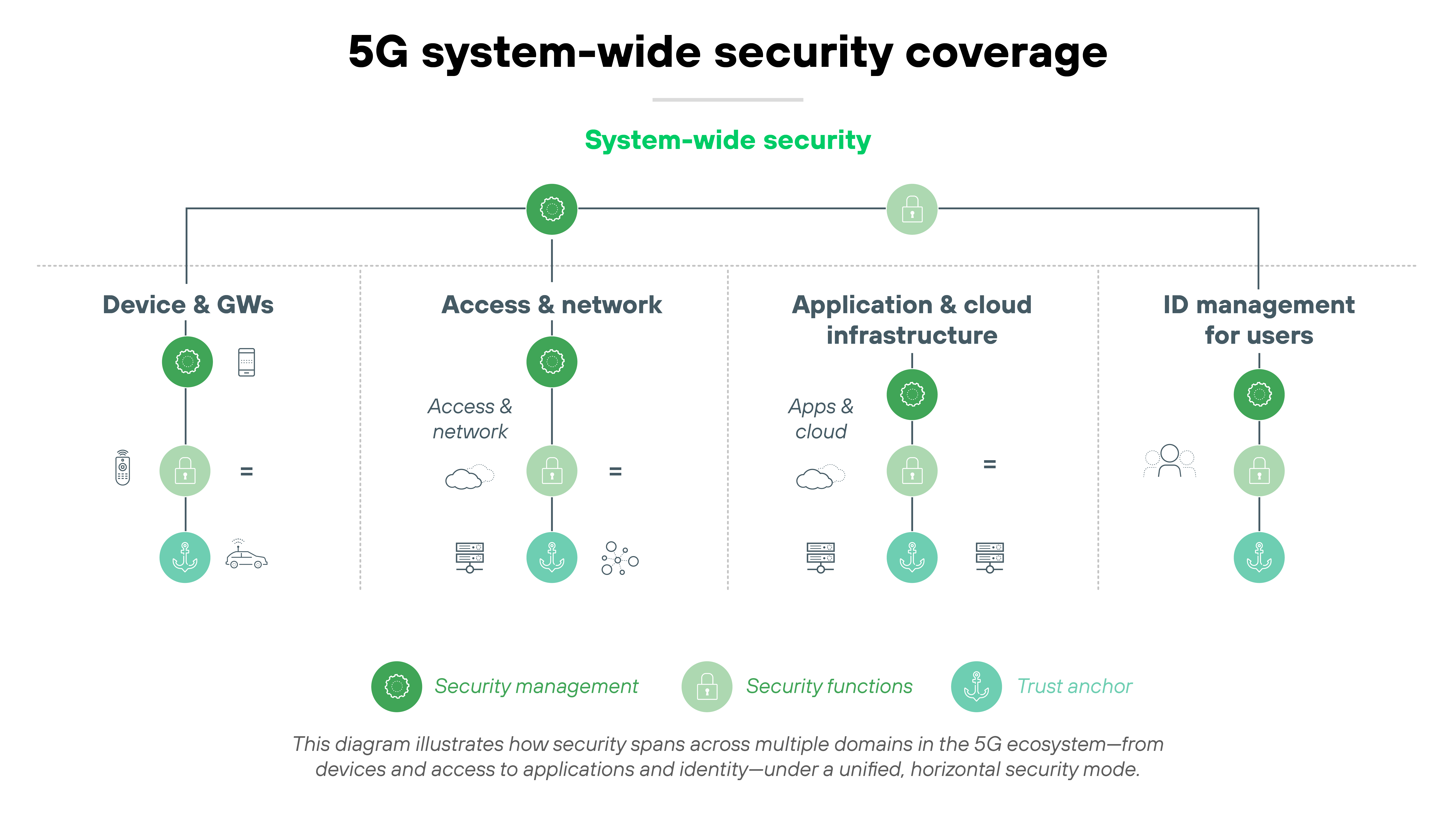 Diagram titled '5G system-wide security coverage' shows a horizontal line labeled 'System-wide security' that connects four vertical columns representing security domains: 'Device & GWs,' 'Access & network,' 'Application & cloud infrastructure,' and 'ID management for users.' Each column is topped with a green circle icon denoting 'security management' and descends into a vertical grouping of three stacked icons. In the 'Device & GWs' column, the stack includes a mobile device, router, and gateway icon. In 'Access & network,' the icons depict a cell tower, globe with arrows, and computer monitor. The 'Application & cloud infrastructure' column contains icons of a cloud, application window, and server rack. 'ID management for users' includes icons of user avatars and a shield. A legend along the bottom identifies three icon types: dark green for 'security management,' medium green for 'security functions,' and teal for 'trust anchor.' A footnote states that the diagram illustrates how security spans across multiple domains in the 5G ecosystem under a unified horizontal security model.