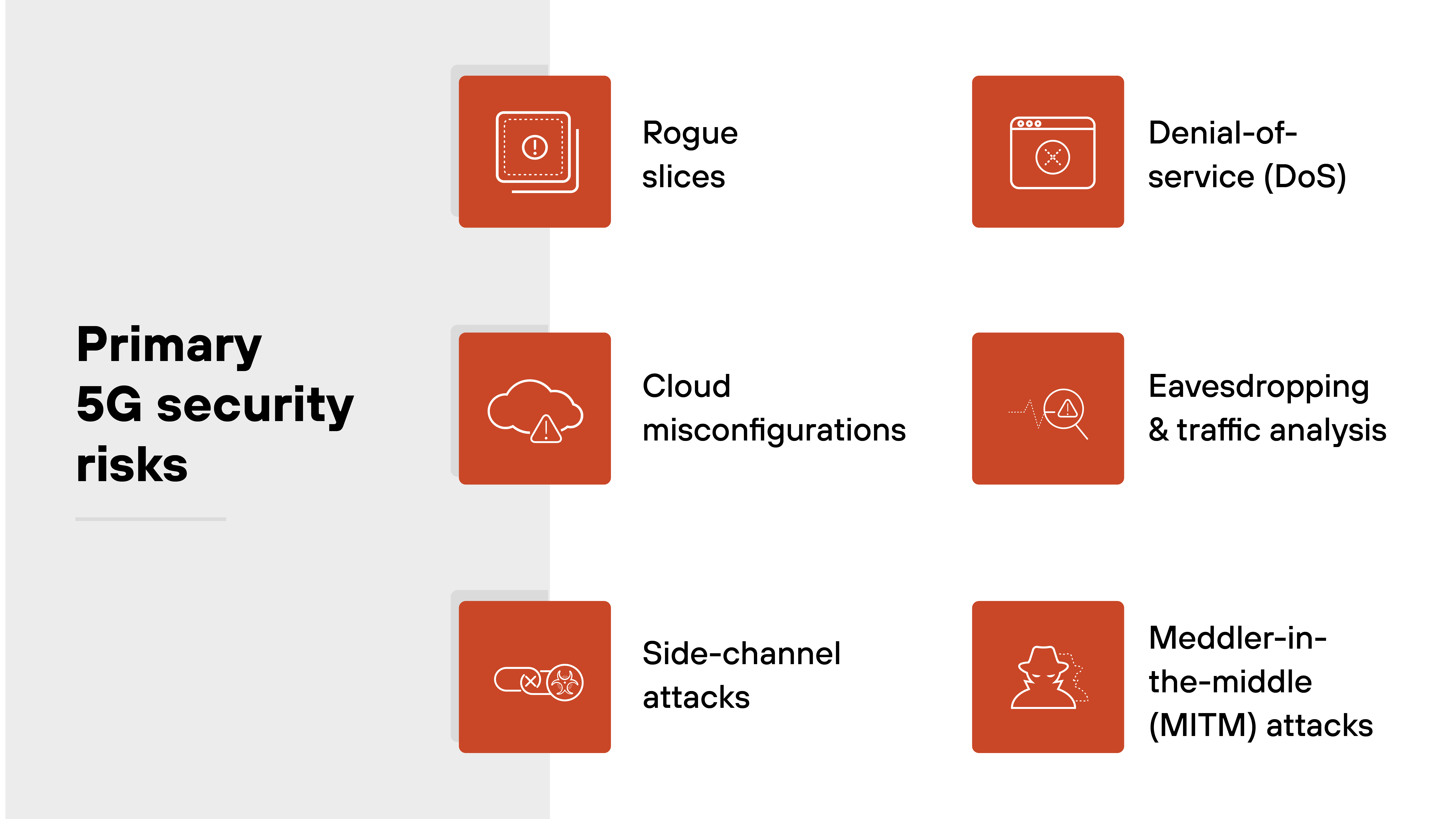 A labeled visual titled 'Primary 5G security risks' features six red-orange square icons with white line art arranged in two columns. On the left column, top to bottom, are: a processor chip icon labeled 'Rogue slices,' a cloud icon labeled 'Cloud misconfigurations,' and a processor with waveform icon labeled 'Side-channel attacks.' On the right column, top to bottom, are: a browser window icon labeled 'Denial-of-service (DoS),' a magnifying glass over signal waves icon labeled 'Eavesdropping & traffic analysis,' and a hacker silhouette icon labeled 'Meddler-in-the-middle (MITM) attacks.' All icons are aligned next to corresponding labels on a white background, with the section title in black bold text on a grey-shaded left panel.