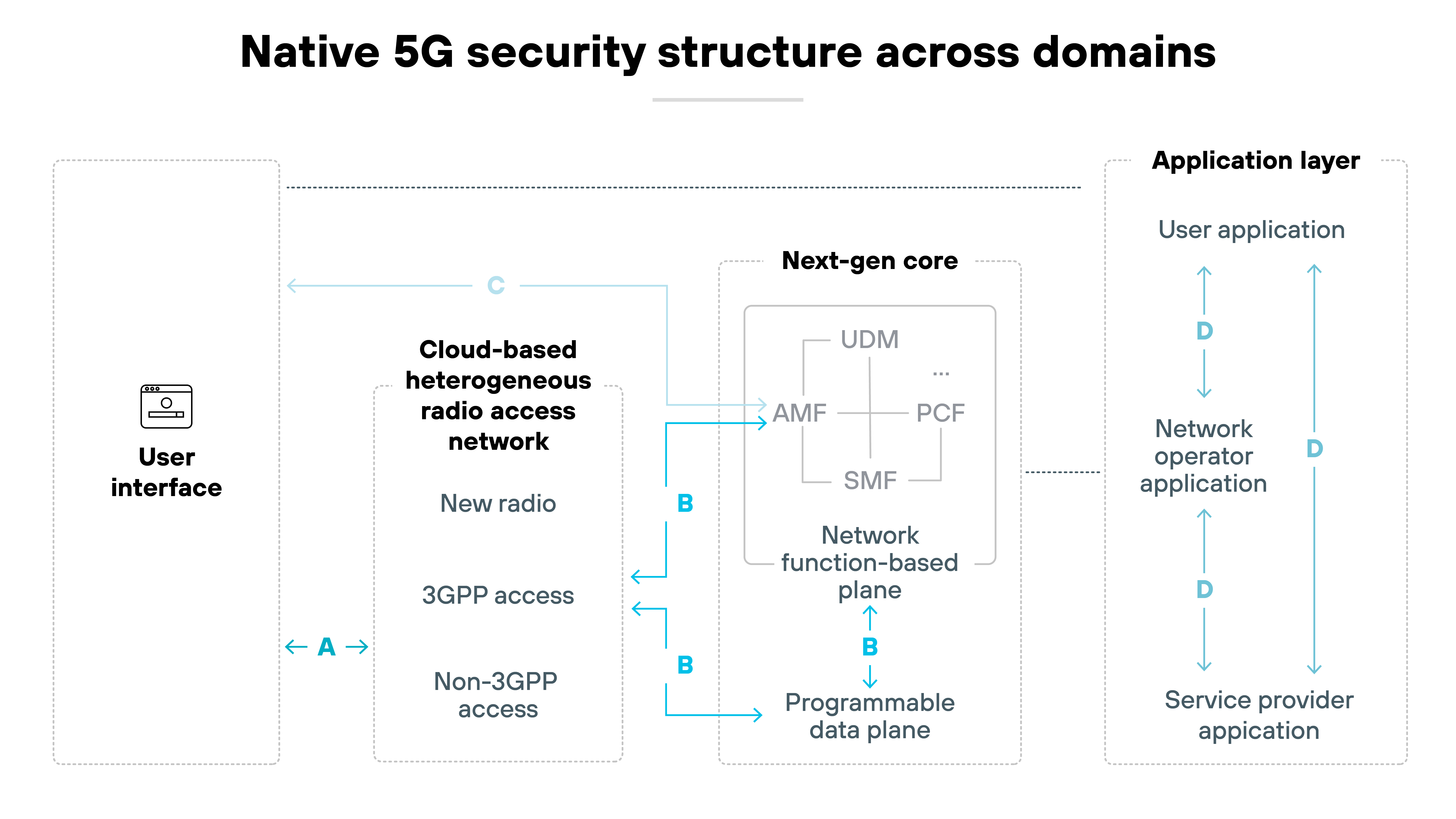 Architecture diagram labeled 'Native 5G security structure across domains' depicts four vertically aligned zones: 'User interface,' 'Cloud-based heterogeneous radio access network,' 'Next-gen core,' and 'Application layer.' A solid arrow labeled 'A' points from the user interface to the radio access network. Inside the access network block, three components are stacked: 'New radio,' '3GPP access,' and 'Non-3GPP access.' Bidirectional arrows labeled 'B' connect the access network to two elements in the next-gen core: 'Programmable data plane' at the base and 'Network function-based plane' above it. The core contains four functions in a square: AMF, SMF, UDM, and PCF. A unidirectional arrow labeled 'C' loops from the access network back to the user interface. The application layer includes three stacked blocks: 'User application,' 'Network operator application,' and 'Service provider application.' Downward arrows labeled 'D' connect these to the network function-based plane in the core. All components are visually enclosed by faint dotted-line boxes separating the functional domains.