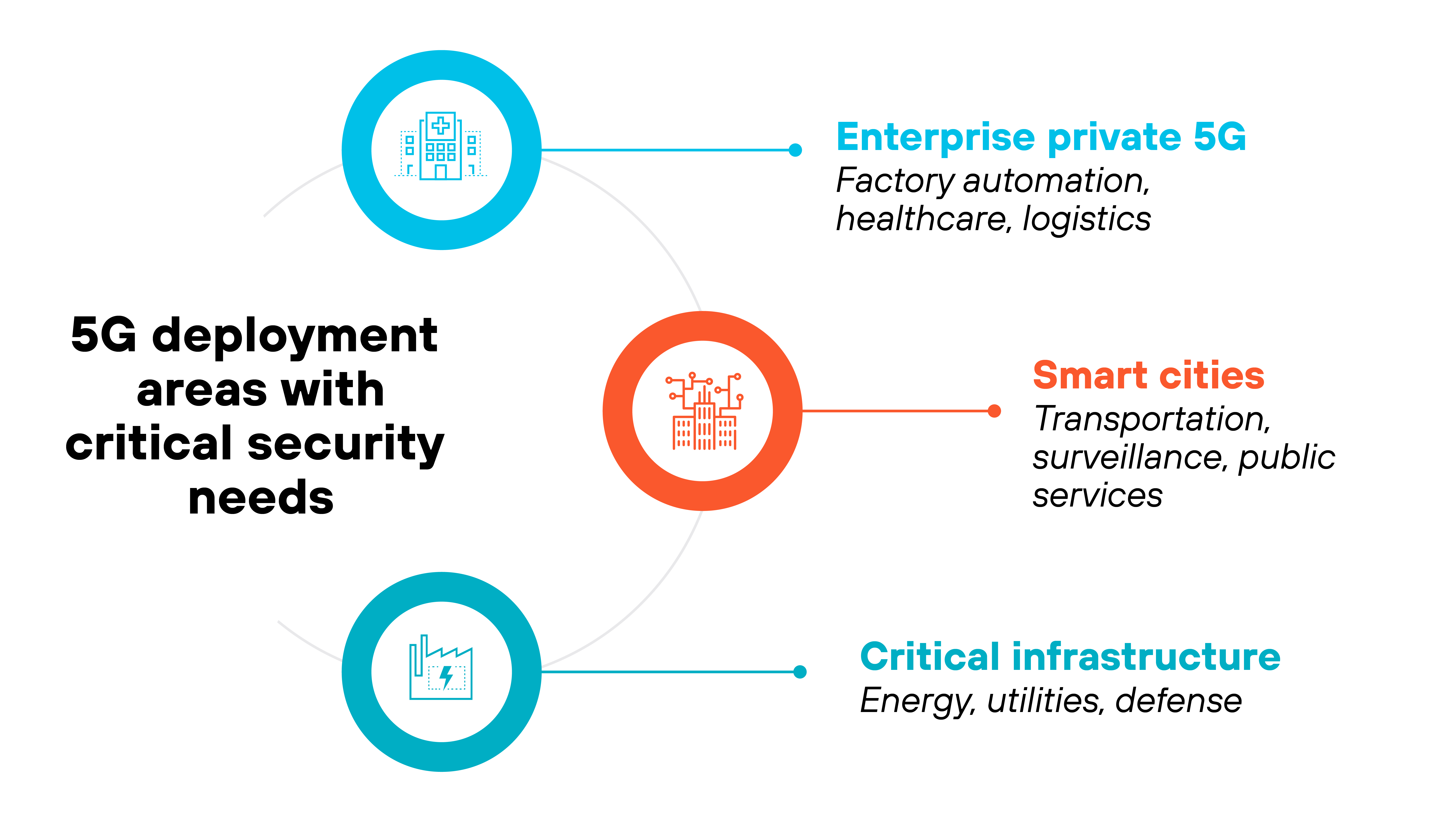 Architecture diagram titled '5G deployment areas with critical security needs' showing three circular icons connected to descriptive labels by horizontal lines. At the top, a light blue circle contains a building icon and points to the label 'Enterprise private 5G' with subtext 'Factory automation, healthcare, logistics.' In the middle, a red-orange circle with a cityscape icon connects to the label 'Smart cities' with subtext 'Transportation, surveillance, public services.' At the bottom, another light blue circle with a bar chart icon links to the label 'Critical infrastructure' with subtext 'Energy, utilities, defense.' All elements are aligned around a central vertical arc on the left, anchored by the bolded title text.