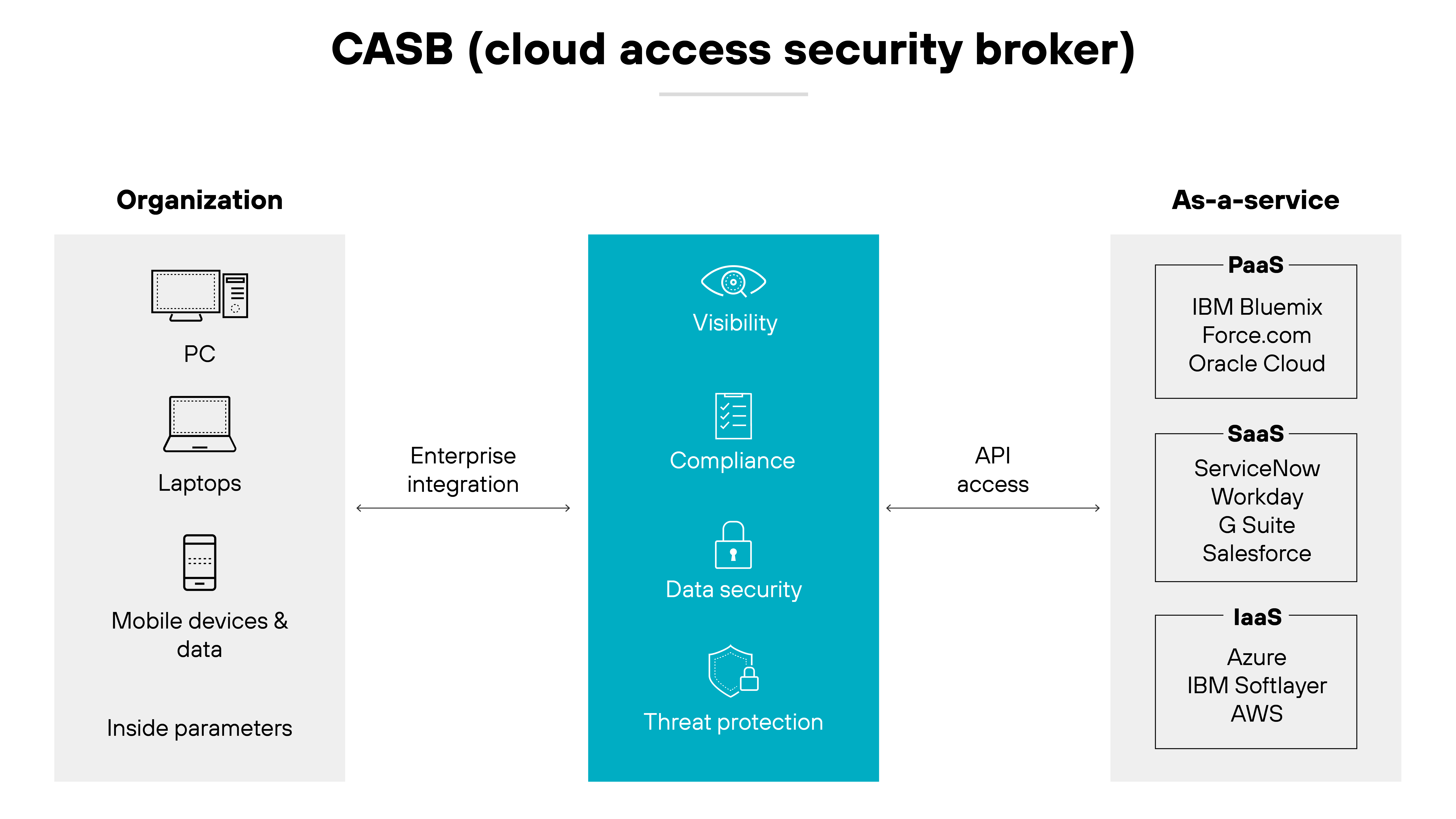 Cloud Access Security Broker (CASB) architecture diagram in a three-column format; on the left, the Organization column shows icons for PCs, laptops, and mobile devices & data, suggesting the internal assets protected by the CASB, with an arrow labeled Enterprise Integration pointing towards the middle column which is highlighted in teal to denote the CASB's central functionalities including Visibility, Compliance, Data Security, and Threat Protection, each represented by an intuitive icon such as an eye for visibility and a shield for data security; the right column, labeled As-a-Service, lists different cloud services the CASB interfaces with, including PaaS with IBM Bluemix and Oracle Cloud, SaaS with ServiceNow and Salesforce, and IaaS with Azure and AWS, showing the CASB’s extensive integration capabilities across various cloud platforms.