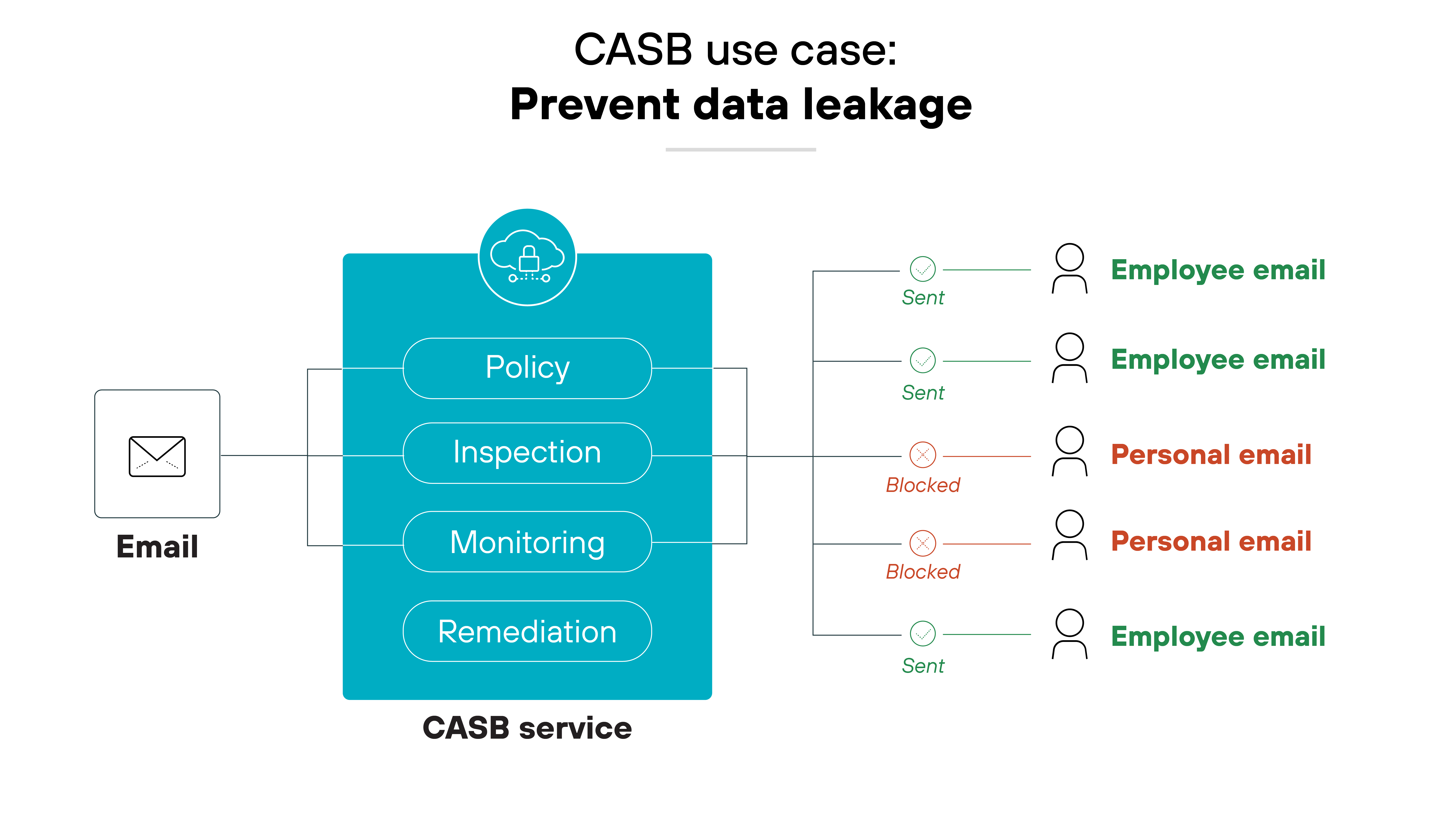 Architecture diagram depicting the CASB use case titled Prevent data leakage centered around a CASB service diagram in a large blue box subdivided into four sections labeled Policy, Inspection, Monitoring, and Remediation, each marked with specific icons. An envelope icon on the left signifies the data source as email, connecting to the CASB service, which oversees the security process. To the right, several icons representing 'Employee email' and 'Personal email' show lines marked 'Sent' or 'Blocked' indicating the email's status, demonstrating how the CASB manages and controls email flow to prevent unauthorized data transmission.