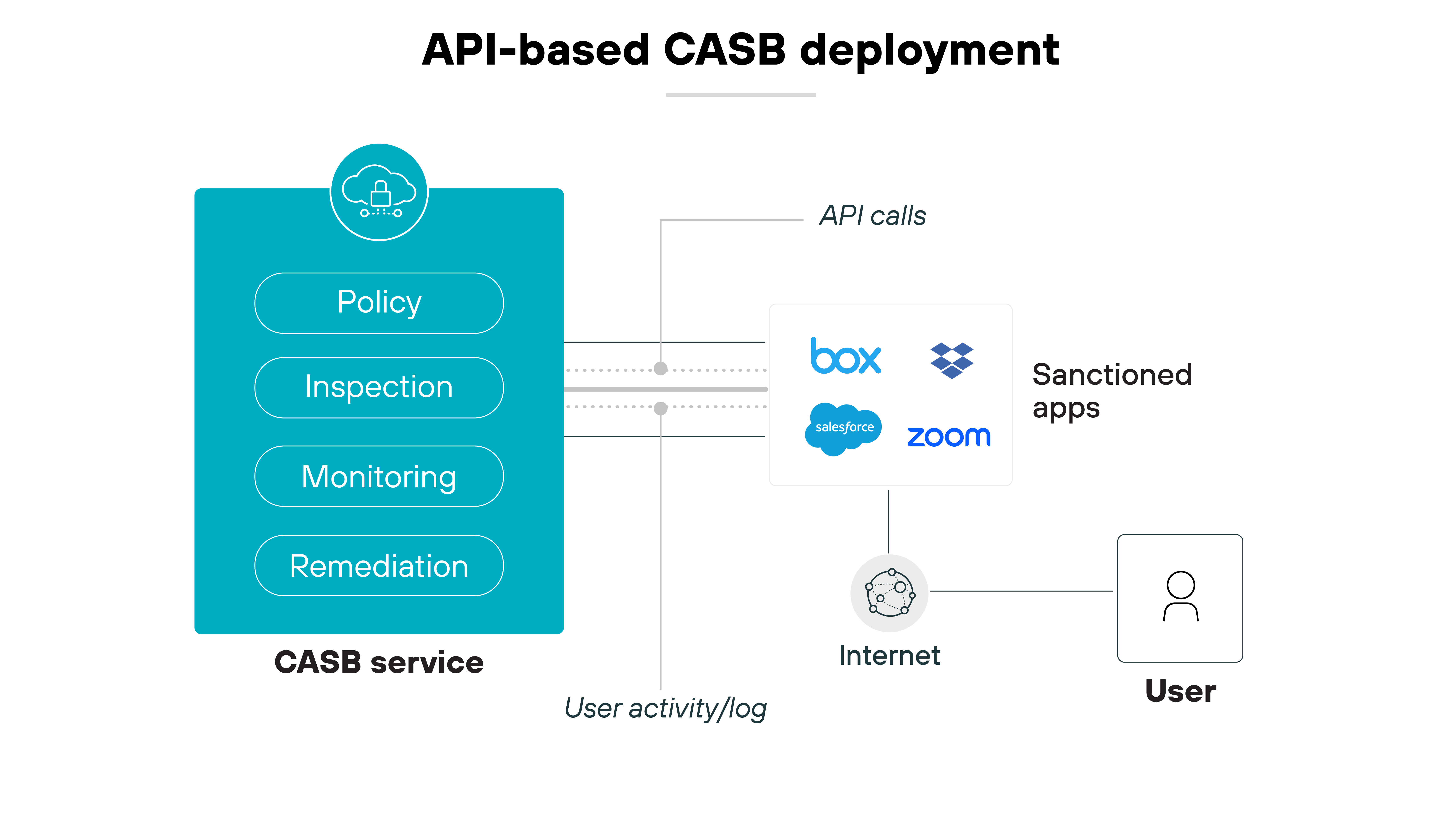 Architecture diagram depicting an API-based CASB deployment architecture diagram, centrally featuring a large teal box labeled 'CASB service', which is subdivided into four areas: Policy, Inspection, Monitoring, and Remediation. Dotted lines extend from this central CASB service box to a set of icons on the right, representing sanctioned applications such as Box, Salesforce, and Zoom, indicating API calls. To the bottom left of the CASB service, another set of dotted lines connects to a circular icon labeled 'User activity/log' symbolizing the tracking of user interactions. On the far right, an icon representing a user connected through the Internet suggests the user's access point to the cloud services and the CASB service monitoring this interaction.