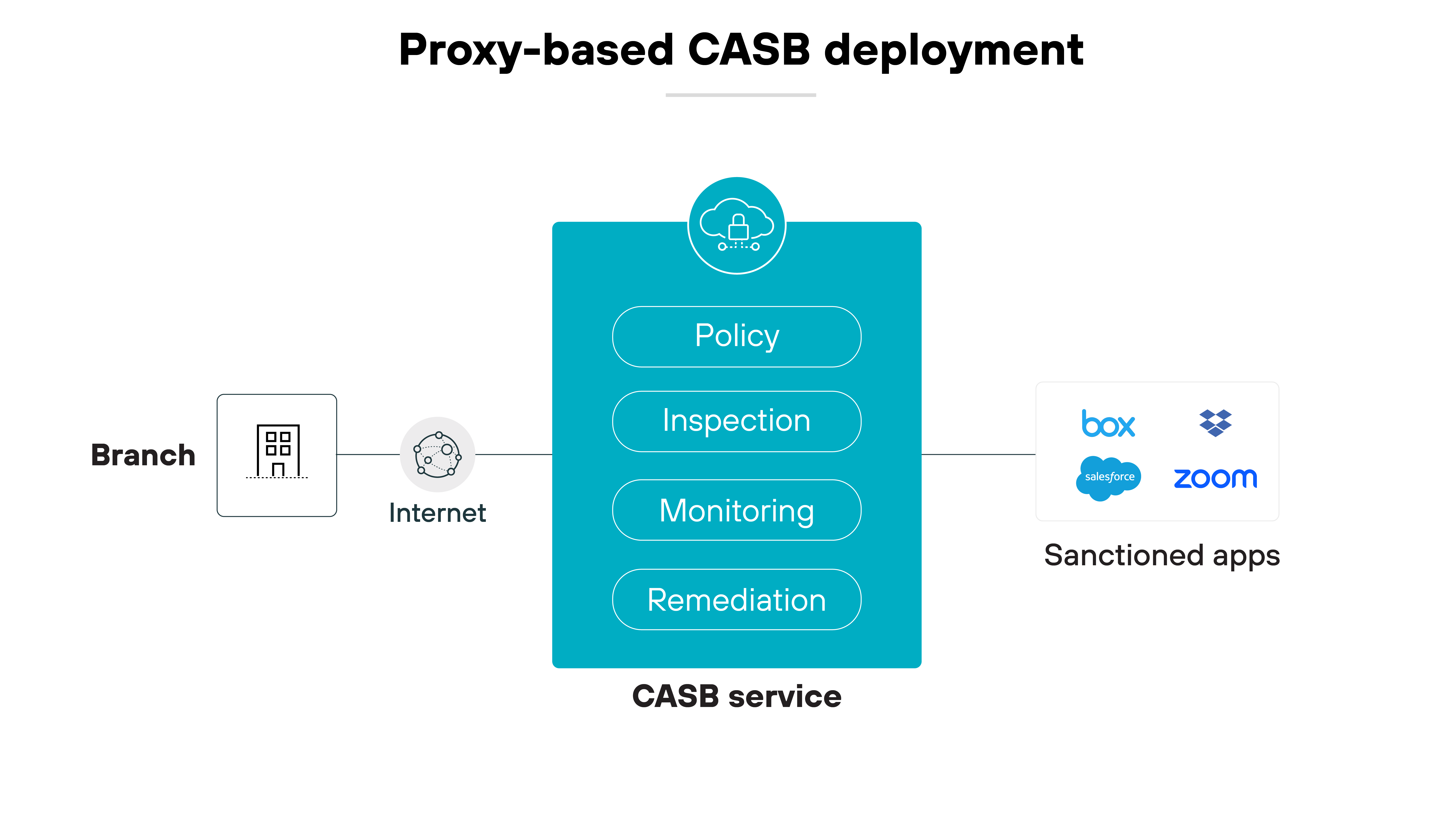 Proxy-based CASB deployment architecture diagram, featuring a large central teal box labeled 'CASB service', divided into four sections: Policy, Inspection, Monitoring, and Remediation. To the left, an icon labeled 'Branch' connected through the Internet symbolizes a branch office's network access point. To the right, icons representing sanctioned apps such as Box and Zoom indicate the cloud services being managed by the CASB. The CASB service connects to these components, illustrating its role in mediating and securing interactions between the branch network and cloud applications.
