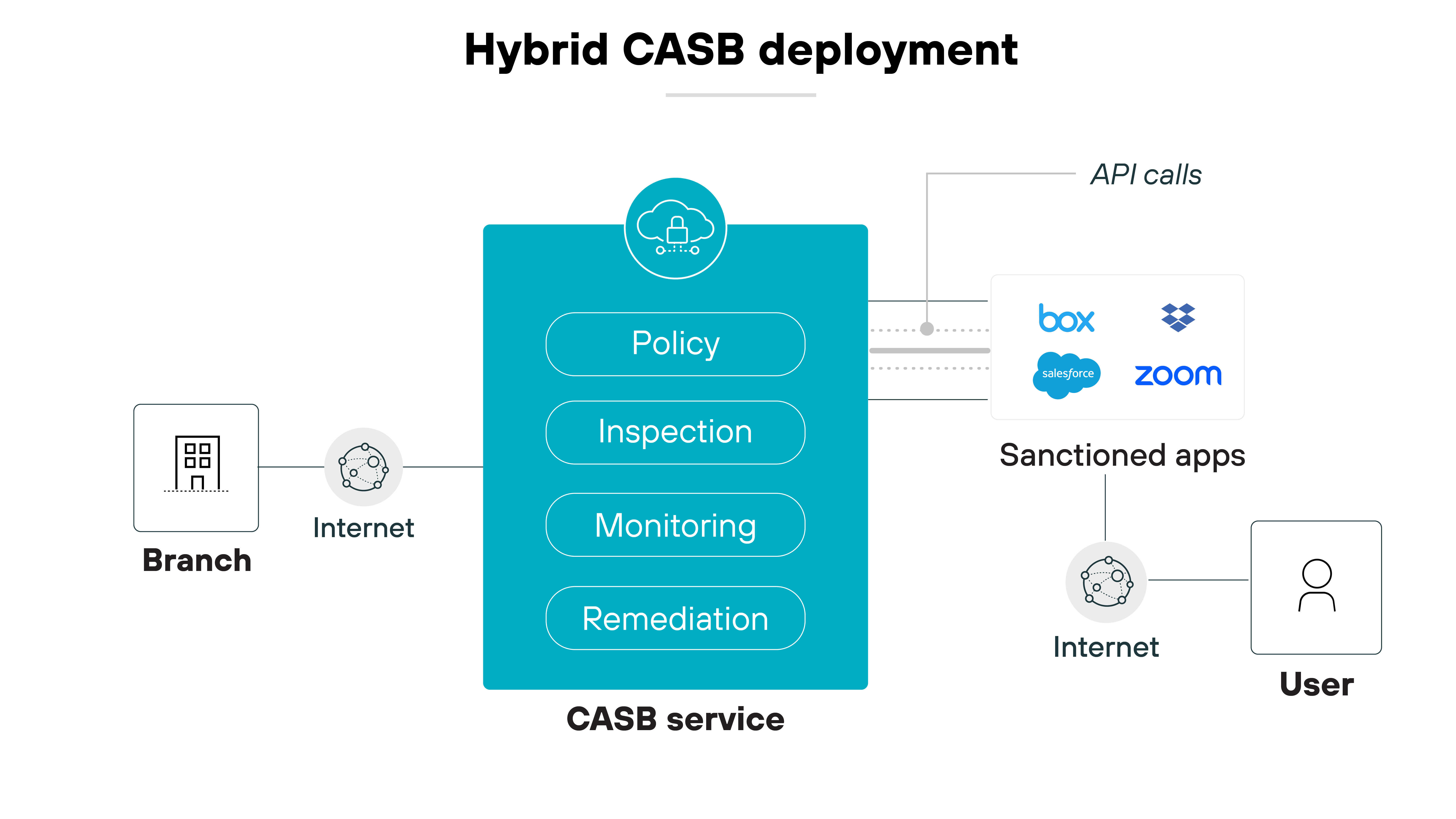 Hybrid CASB deployment architecture diagram, centered around a large teal block labeled CASB service, segmented into four sections: Policy, Inspection, Monitoring, and Remediation. To the left, a 'Branch' icon connects through the Internet, symbolizing branch network access to the CASB service. To the right, the CASB service interfaces with sanctioned apps like Box and Zoom via API calls, indicating integration with cloud applications. Further right, a user icon linked to the Internet shows end-user interaction with the cloud services, highlighting the CASB's role in securing both direct and cloud-based interactions.