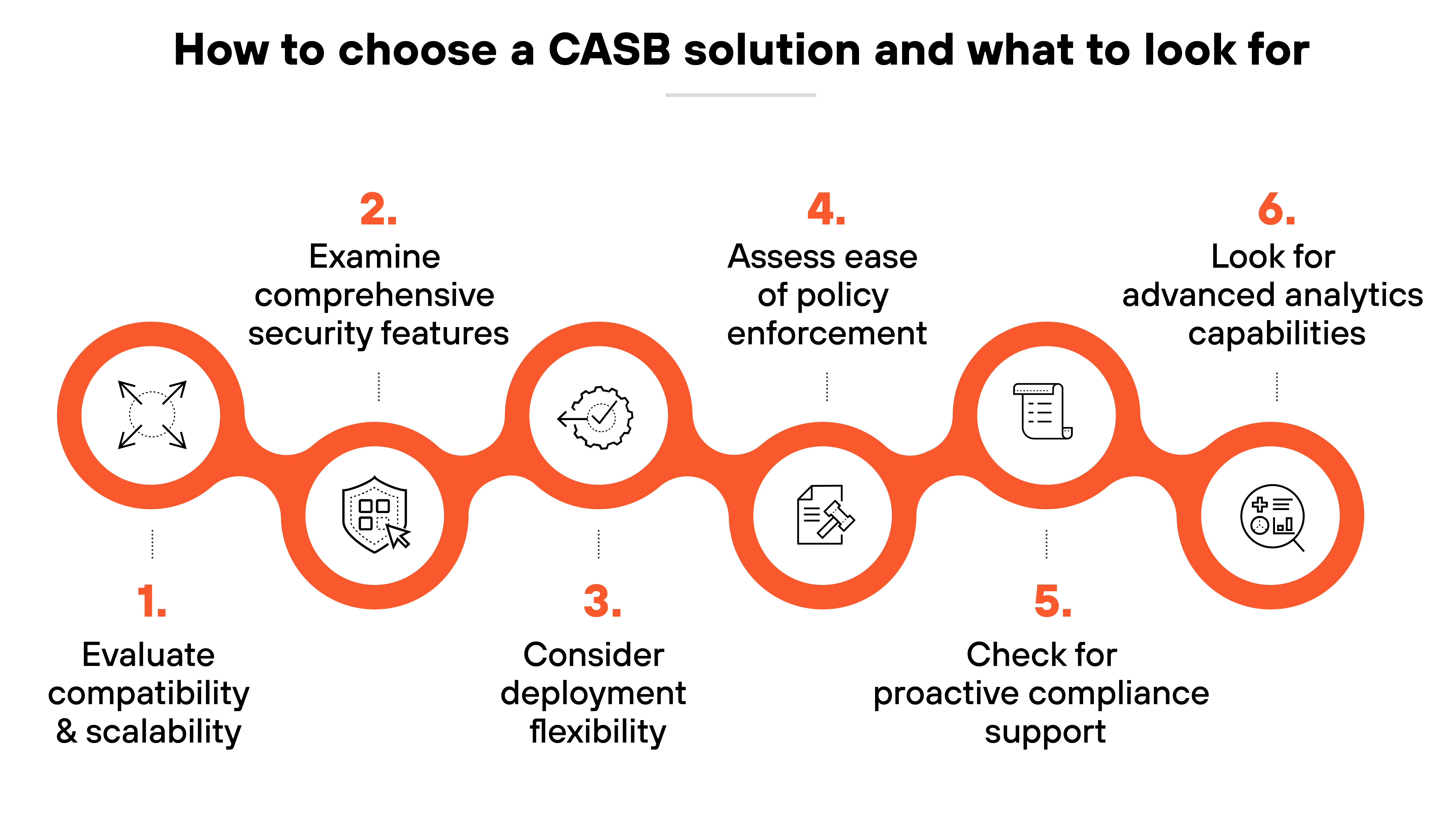 Image depicting a structured guide titled How to choose a CASB solution and what to look for, presented in a chain of six interconnected orange circles. Each circle contains a step number and a brief directive accompanied by a unique icon. Step 1, labeled Evaluate compatibility & scalability, features a connection network icon, indicating the importance of integration and growth potential in CASB solutions. Step 2, Examine comprehensive security features, shows an icon with a shield and magnifying glass, suggesting a focus on security capabilities. Step 3, Consider deployment flexibility, is represented by a cloud and gear icon, highlighting the need to assess deployment options. Step 4, Assess ease of policy enforcement, uses a gavel icon to emphasize the management of security policies. Step 5, Check for proactive compliance support, includes a checklist icon, pointing towards compliance management. Finally, Step 6, Look for advanced analytics capabilities, displays a chart icon, underscoring the value of analytics in CASB solutions.