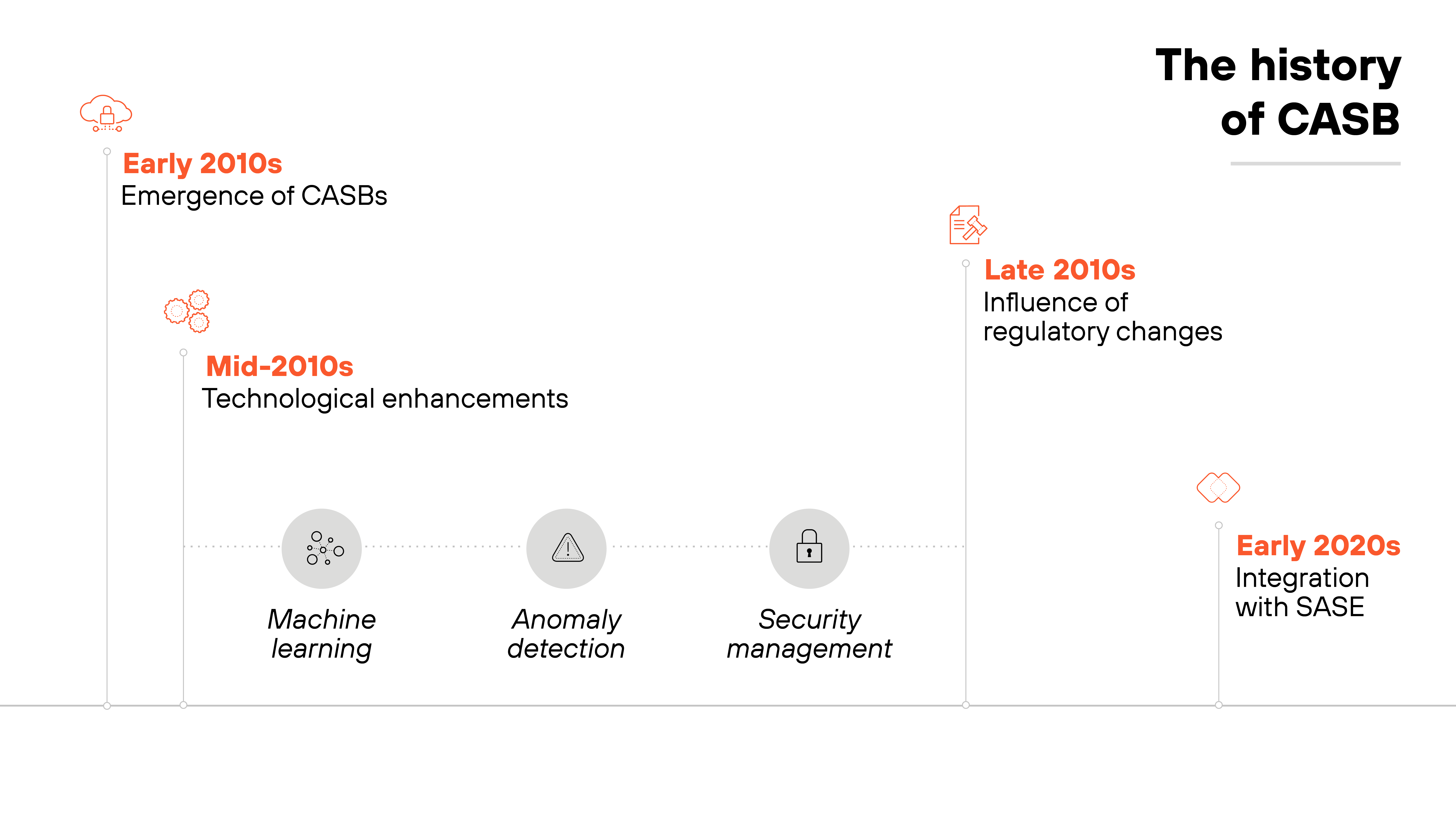 Graphic of a timeline titled The history of CASB, arranged horizontally across a light gray background. It begins with the Early 2010s on the far left, marked by an icon of a magnifying glass and a cloud, indicating the emergence of Cloud Access Security Brokers (CASBs). Moving to the right, the Mid-2010s is noted with an icon representing a gear, symbolizing technological enhancements in CASB technology, including subpoints labeled Machine learning, Anomaly detection, and Security management, each accompanied by relevant icons (a brain, an alert sign, and a shield). The timeline progresses to the Late 2010s where a gavel icon represents the influence of regulatory changes. It concludes with the Early 2020s on the far right, marked by an interconnected network icon, denoting the integration of CASB with Secure Access Service Edge (SASE). The visual elements are connected by a dotted line that guides the viewer through the progression of CASB development over the decade.