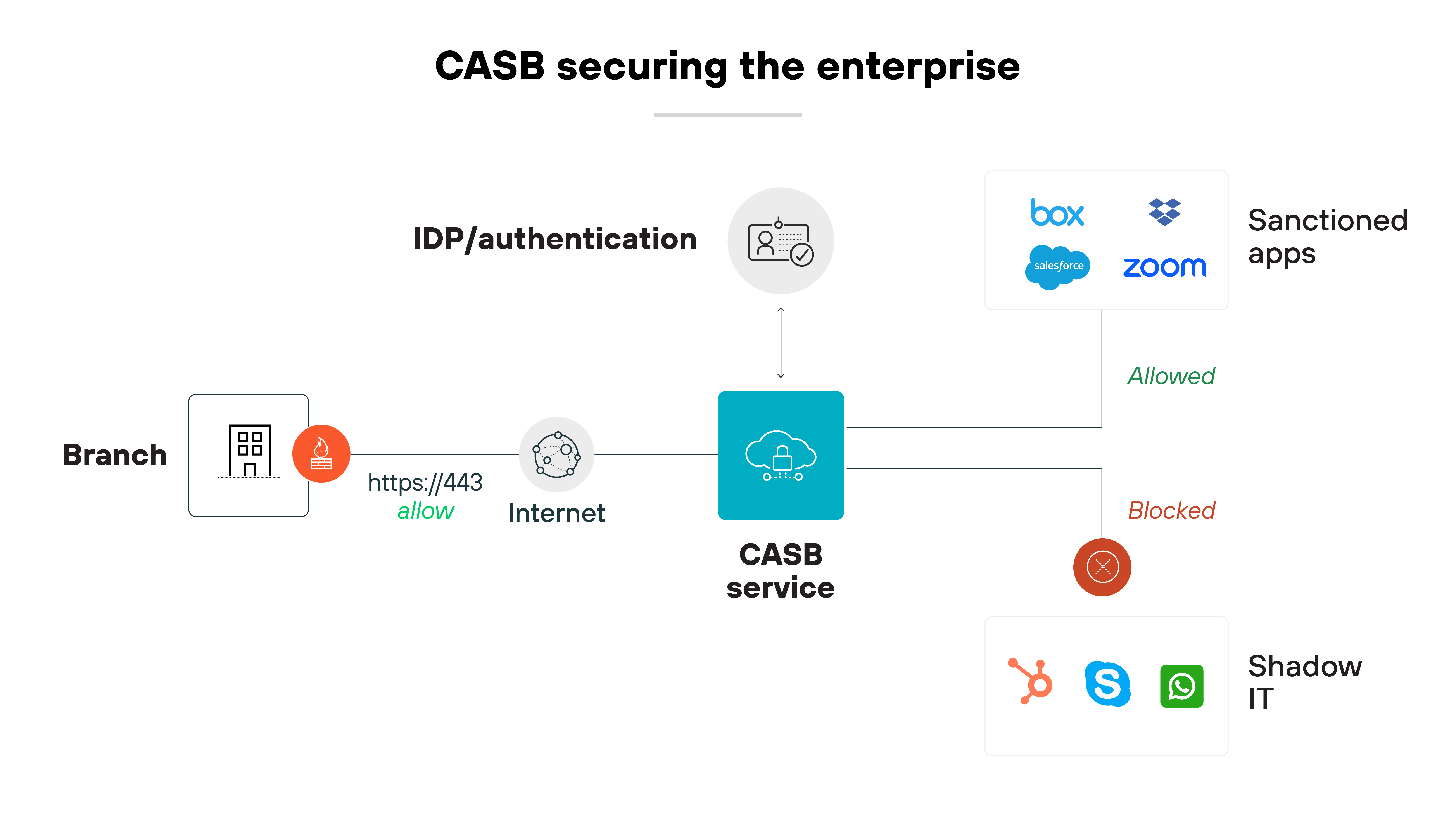 Access Security Broker (CASB) system diagram with multiple components interacting to secure enterprise cloud applications. It features three main elements: Branch, represented by an office building icon, connects through a labeled pathway https://443 allow to Internet, suggesting secure internet access protocols. The central CASB service icon, symbolized by a cloud with a lock, receives data from an IDP/authentication symbol showing a person and a key, indicating identity verification processes. To the right, two groups of cloud applications are shown; Sanctioned apps like Box and Zoom are tagged with 'Allowed,' while 'Blocked' labels appear near icons for Shadow IT applications like Skype and Slack, visually differentiating permitted and restricted cloud services within the enterprise environment.