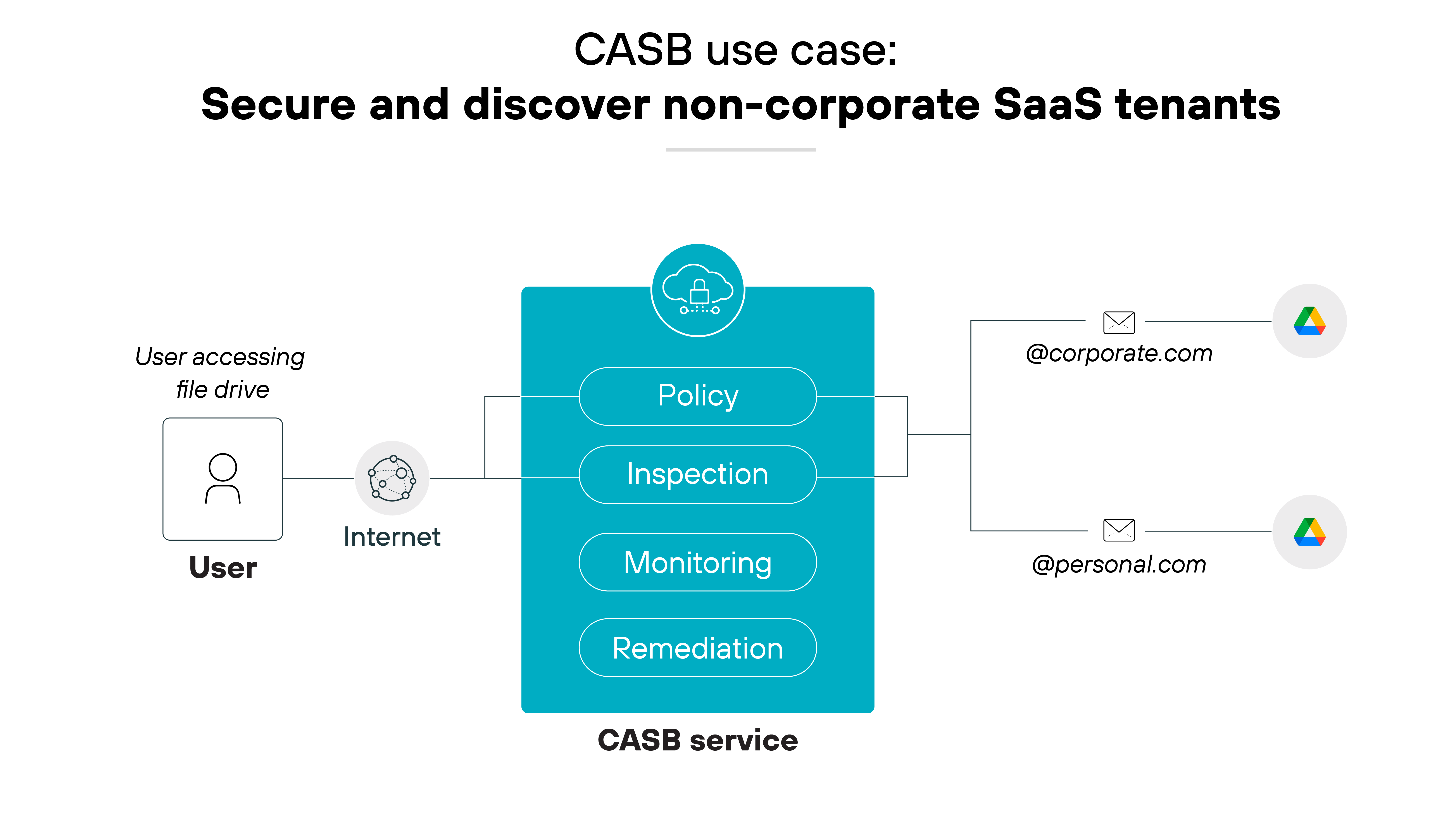 Architecture diagram depicting the CASB use case for securing and discovering non-corporate SaaS tenants; it features a central blue box labeled CASB service, subdivided into four segments: Policy, Inspection, Monitoring, and Remediation, each with a unique icon. On the left, an icon representing a user labeled User accessing file drive connects through the Internet to the CASB service, symbolizing data flow. To the right, two email icons represent different domains: one marked @corporate.com and another @personal.com, indicating the CASB's role in differentiating and managing access between corporate and personal SaaS applications.