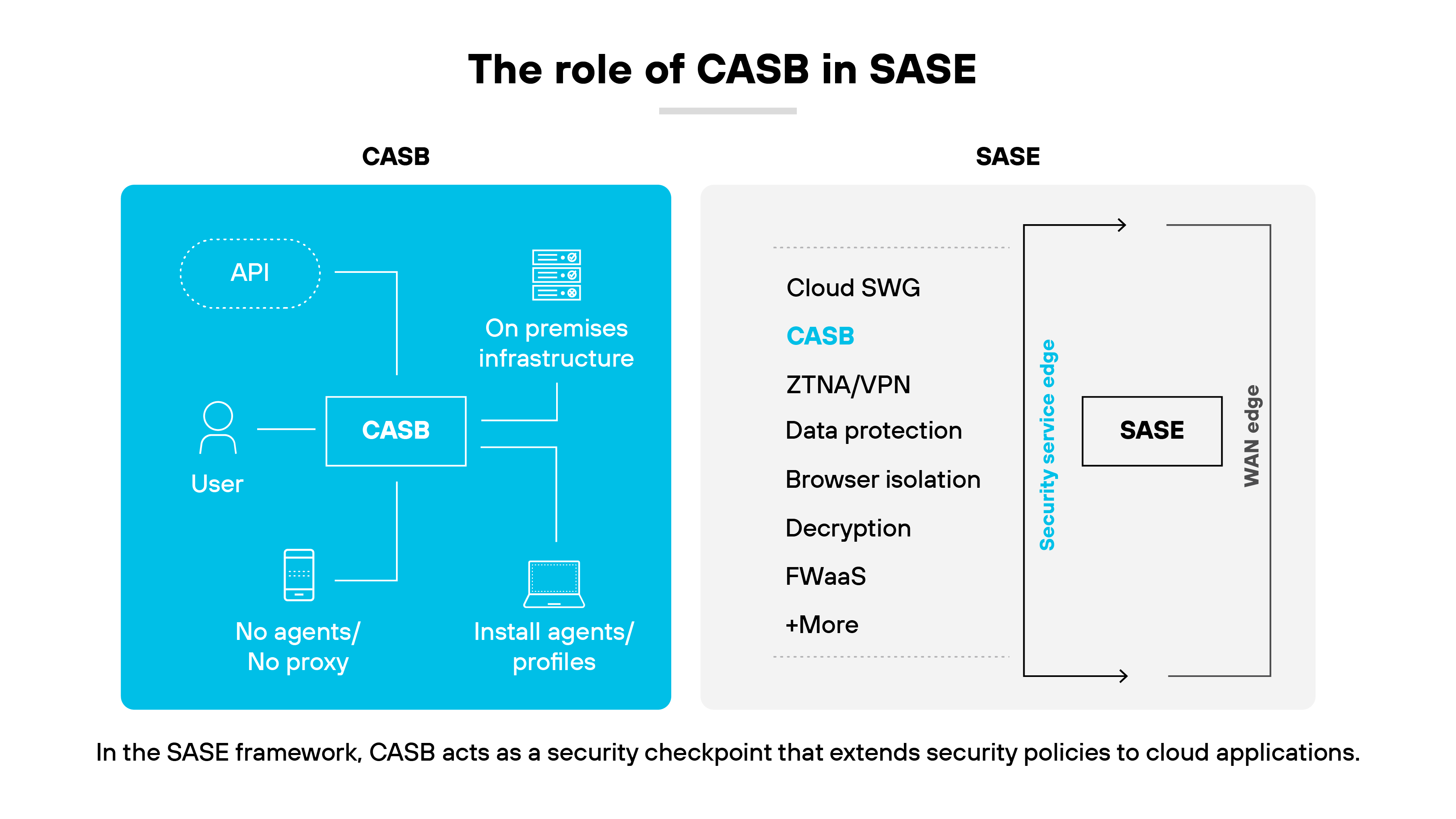 Architecture diagram titled The role of CASB in SASE, using two adjacent diagrams to depict the integration and functionality differences between CASB (Cloud Access Security Broker) and SASE (Secure Access Service Edge). The left diagram illustrates the CASB ecosystem, featuring icons that represent various components like API, User, On Premises Infrastructure, and two types of deployments: 'No Agents/No Proxy' and 'Install Agents/Profiles'. These elements are interconnected with dashed lines, highlighting the CASB's flexible deployment options. The right diagram lists SASE components in a vertical column, including Cloud SWG, CASB, ZTNA/VPN, Data Protection, Browser Isolation, Decryption, FWaaS, and more, followed by an arrow pointing to a simplified representation of a SASE framework marked as SASE leading to a WAN Edge. Below the diagrams, a caption explains that in the SASE framework, CASB acts as a security checkpoint that extends security policies to cloud applications, emphasizing the strategic role of CASB within SASE for enhanced security management.