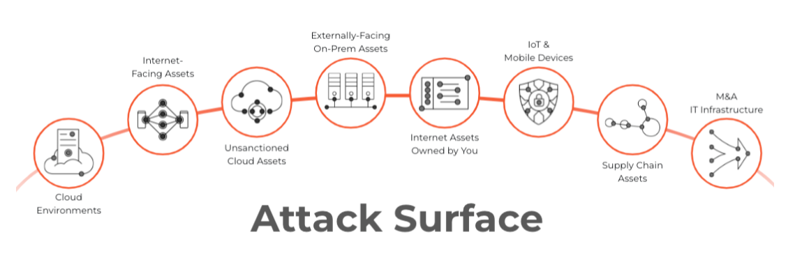 Cloud-based and on-premises internet-facing assets making up the attack surface