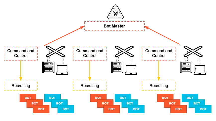C2 servers used by adversaries to recruit and control BOT devices, forming a network of compromised machines.