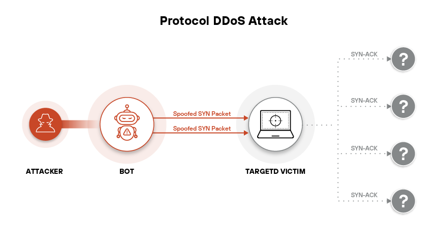 A protocol DDoS attack using spoofed SYN packets floods the victim with fake connection requests, exhausting resources through half-open TCP sessions