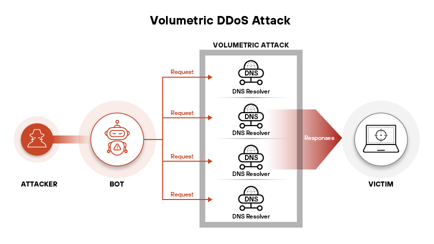 Volumetric DDoS Attack Overview
