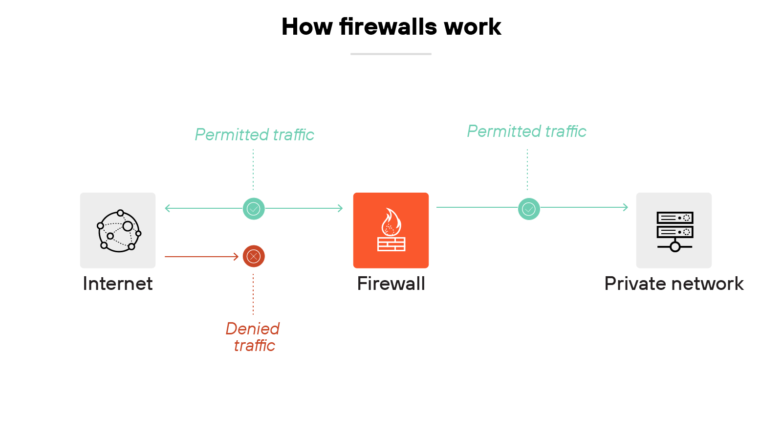 Architecture diagram titled 'How firewalls work' shows traffic flowing between the internet on the left and a private network on the right, with a firewall in the center. Permitted traffic is represented by green arrows passing through the firewall in both directions. One red arrow labeled 'Denied traffic' originates from the internet and is blocked at the firewall, indicating that the firewall selectively allows or denies traffic based on defined rules. Each element—Internet, Firewall, and Private Network—is labeled and illustrated with icons.
