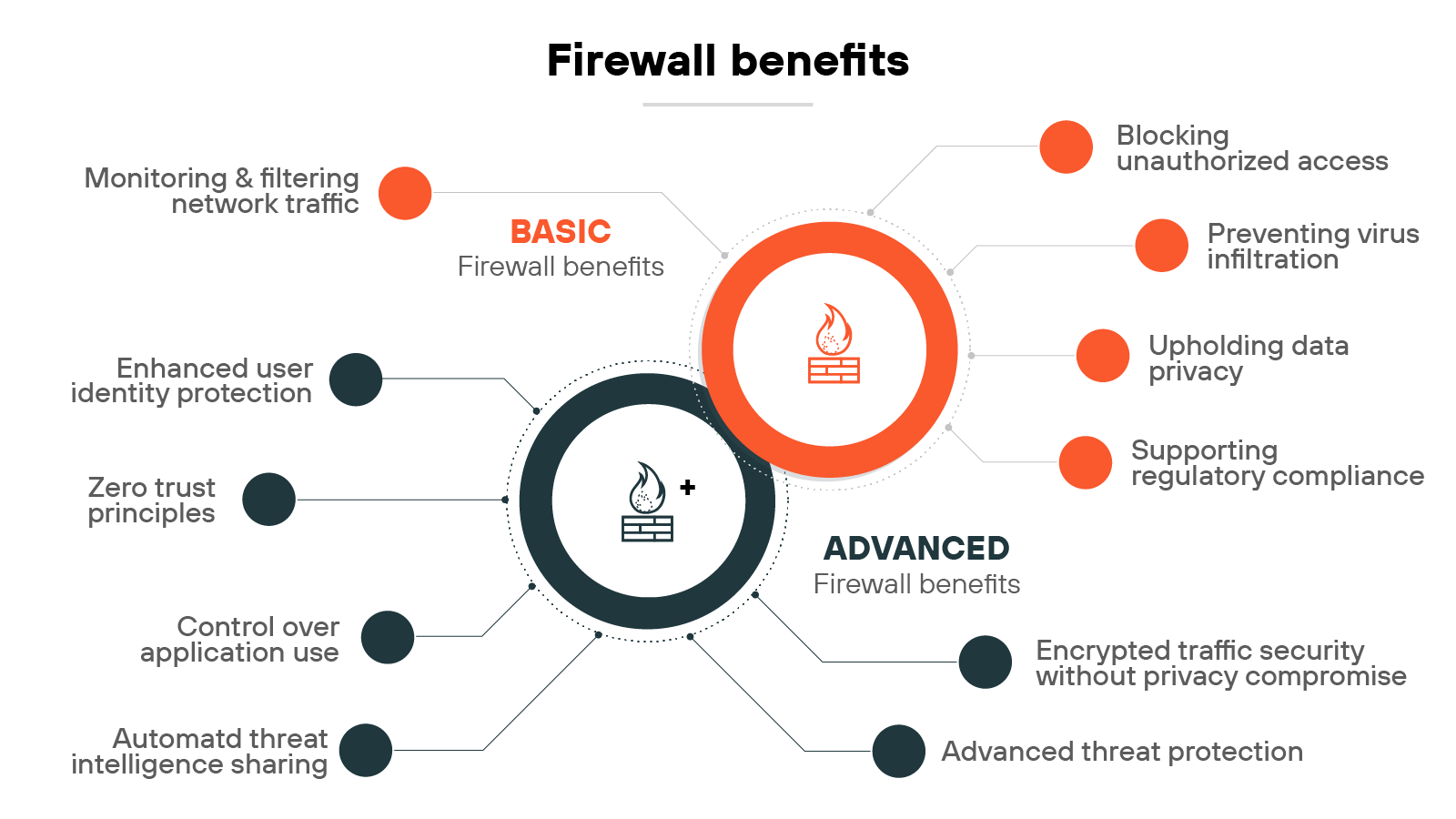 Diagram titled 'Firewall benefits' showing two connected circles representing basic and advanced firewall benefits. The right circle is labeled 'Basic firewall benefits' in orange and contains five items arranged vertically: Monitoring & filtering network traffic, Blocking unauthorized access, Preventing virus infiltration, Upholding data privacy, and Supporting regulatory compliance. The left circle is labeled 'Advanced firewall benefits' in black and includes five items: Enhanced user identity protection, Zero trust principles, Control over application use, Automated threat intelligence sharing, Encrypted traffic security without privacy compromise, and Advanced threat protection. A central overlapping circle displays a firewall icon, symbolizing the integration of both benefit categories. Thin lines connect each benefit to its respective category.