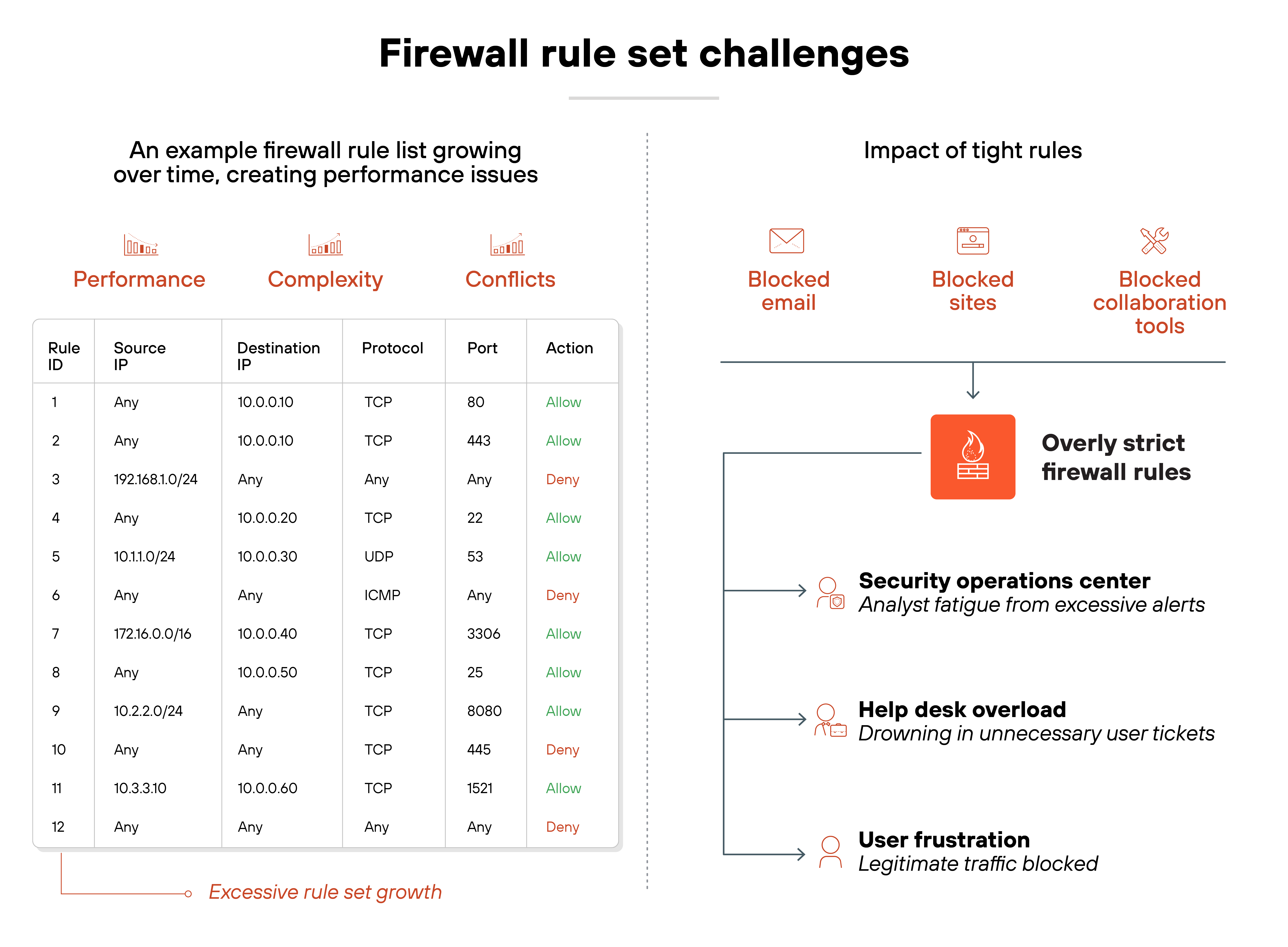 Diagram titled 'Firewall rule set challenges' is split into two sections. On the left, a table illustrates a growing firewall rule list with 12 rows and columns for Rule ID, Source IP, Destination IP, Protocol, Port, and Action. The rules include mixed 'Allow' and 'Deny' actions, with notes indicating that rule growth can increase performance issues, complexity, and conflicts. The last row is labeled 'Excessive rule set growth' in red. On the right, icons show the impact of overly strict rules, including blocked email, sites, and collaboration tools. A central firewall icon connects to three effects: 'Security operations center' with the note 'Analyst fatigue from excessive alerts,' 'Help desk overload' with 'Drowning in unnecessary user tickets,' and 'User frustration' with 'Legitimate traffic blocked.'