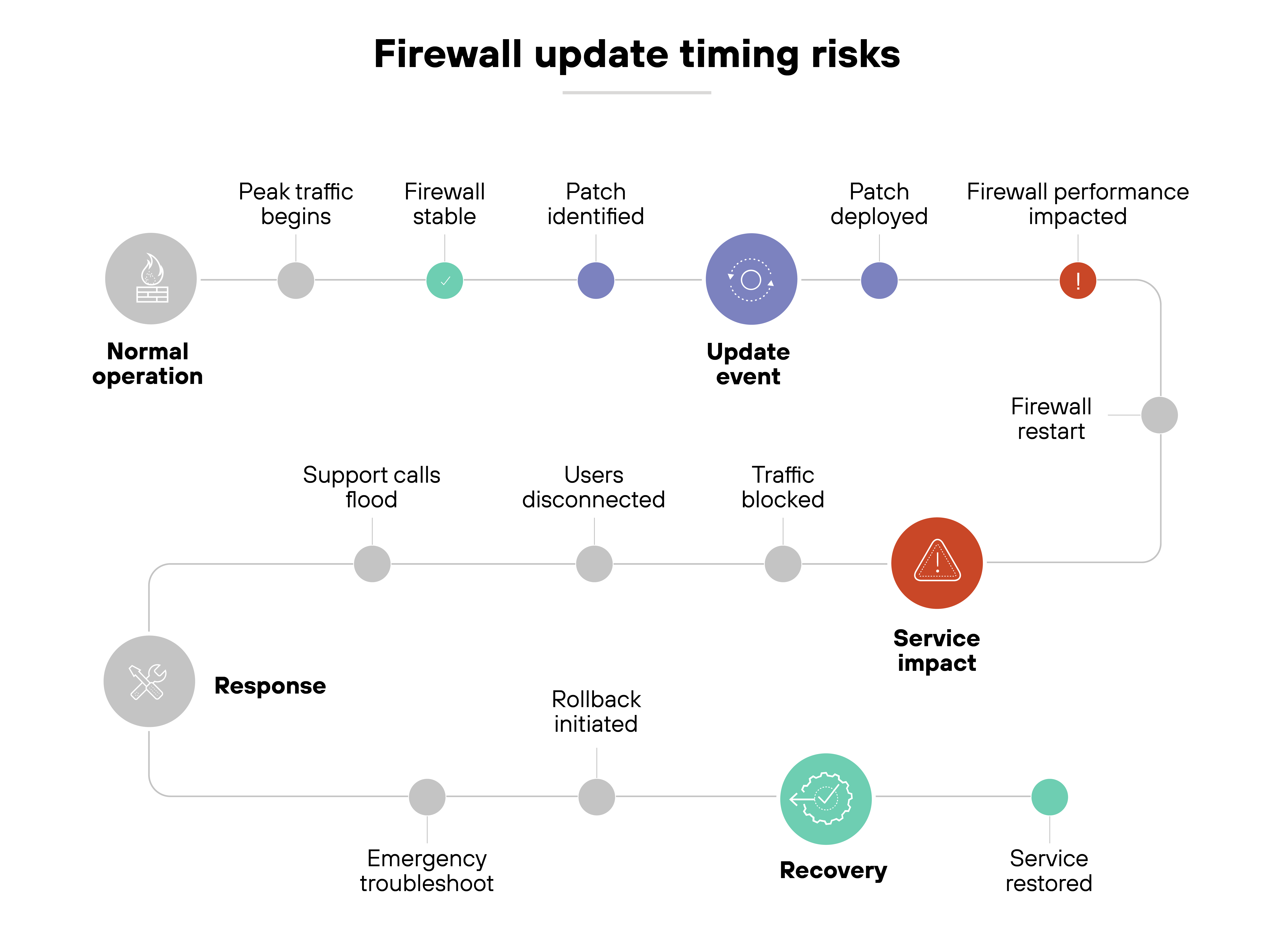 Circular timeline diagram showing the progression of firewall update timing and potential risks. The top arc, labeled 'Normal operation', begins with a gray circle labeled 'Normal operation', followed by 'Peak traffic begins', 'Firewall stable', and 'Patch identified', all marked with connected colored dots. A central dark blue circle labeled 'Update event' follows, connected to 'Patch deployed', 'Firewall performance impacted', and 'Firewall restart'. A red triangle labeled 'Service impact' sits along the lower arc, which is segmented into two phases: 'Response' and 'Recovery'. The 'Response' phase includes icons and steps: 'Support calls flood', 'Users disconnected', 'Traffic blocked', 'Rollback initiated', and 'Emergency troubleshoot'. The 'Recovery' phase follows with 'Service restored' as the final green circle. The diagram emphasizes how an update event can lead to cascading service impacts and operational response before recovery is achieved.