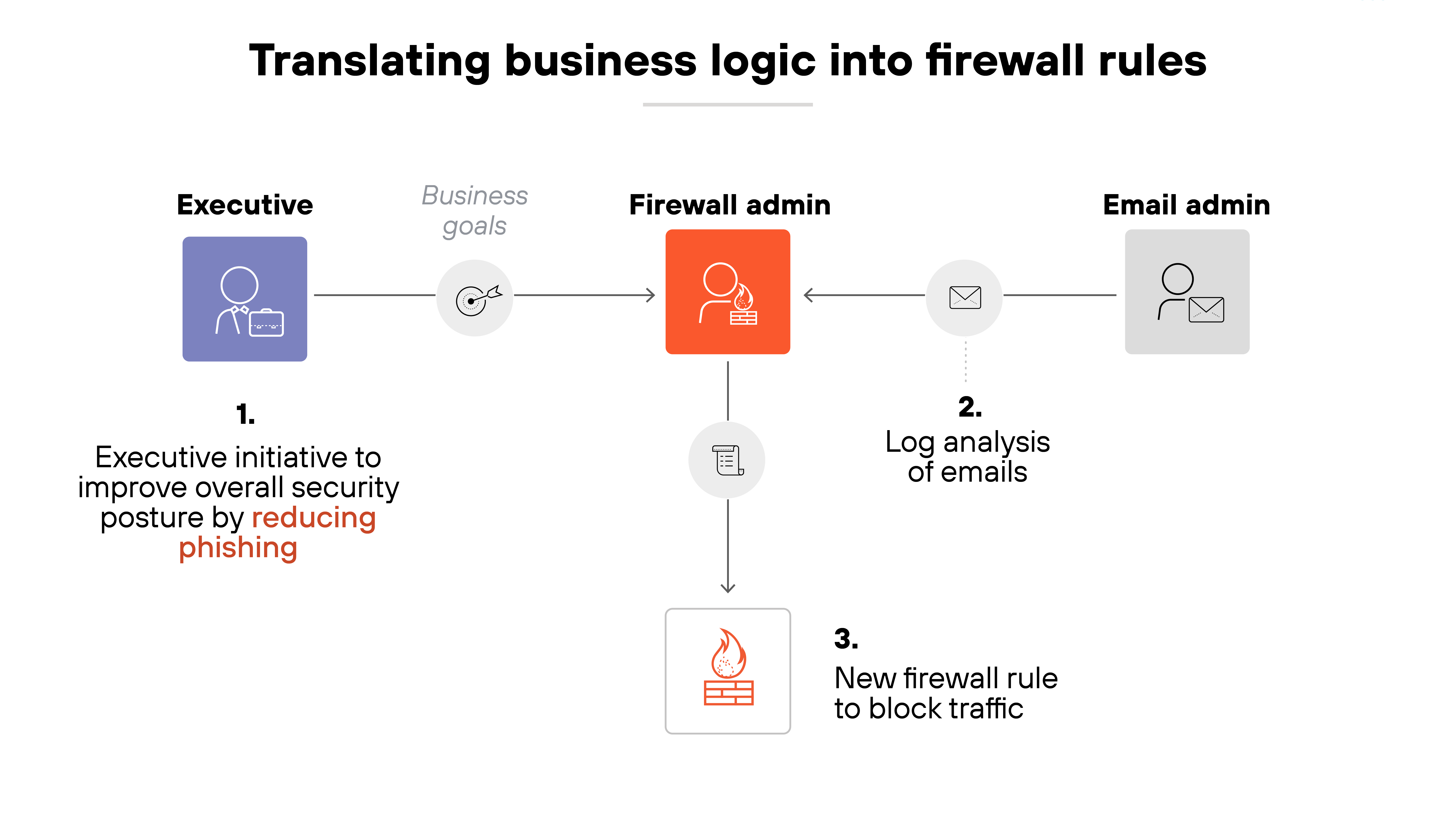 Diagram showing the flow of business logic into firewall enforcement across three roles. On the left, a purple box labeled 'Executive' contains an icon of a person with a briefcase. Below, Step 1 reads: 'Executive initiative to improve overall security posture by reducing phishing.' An arrow labeled 'Business goals' points right to a red box labeled 'Firewall admin' at the center. The firewall admin is shown receiving email logs from a gray box on the far right labeled 'Email admin,' illustrated with a person and envelope icon. Step 2 reads: 'Log analysis of emails.' A vertical line from the firewall admin points downward to an icon of a firewall, labeled with Step 3: 'New firewall rule to block traffic.' The flow demonstrates how a high-level phishing reduction goal is translated into firewall policy through email log analysis.