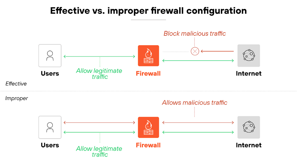 Diagram titled 'Effective vs. improper firewall configuration' shows two horizontal network flows. In the top section labeled 'Effective,' green arrows labeled 'Allow legitimate traffic' flow between users, a firewall icon, and the internet. A red arrow labeled 'Block malicious traffic' stops at the firewall, indicating the threat is blocked. In the bottom section labeled 'Improper,' green arrows again indicate that legitimate traffic is allowed, but a red dashed arrow labeled 'Allows malicious traffic' passes through the firewall from the internet to users, showing that the threat is not blocked. Both sections include icons for users, firewalls, and the internet arranged left to right.