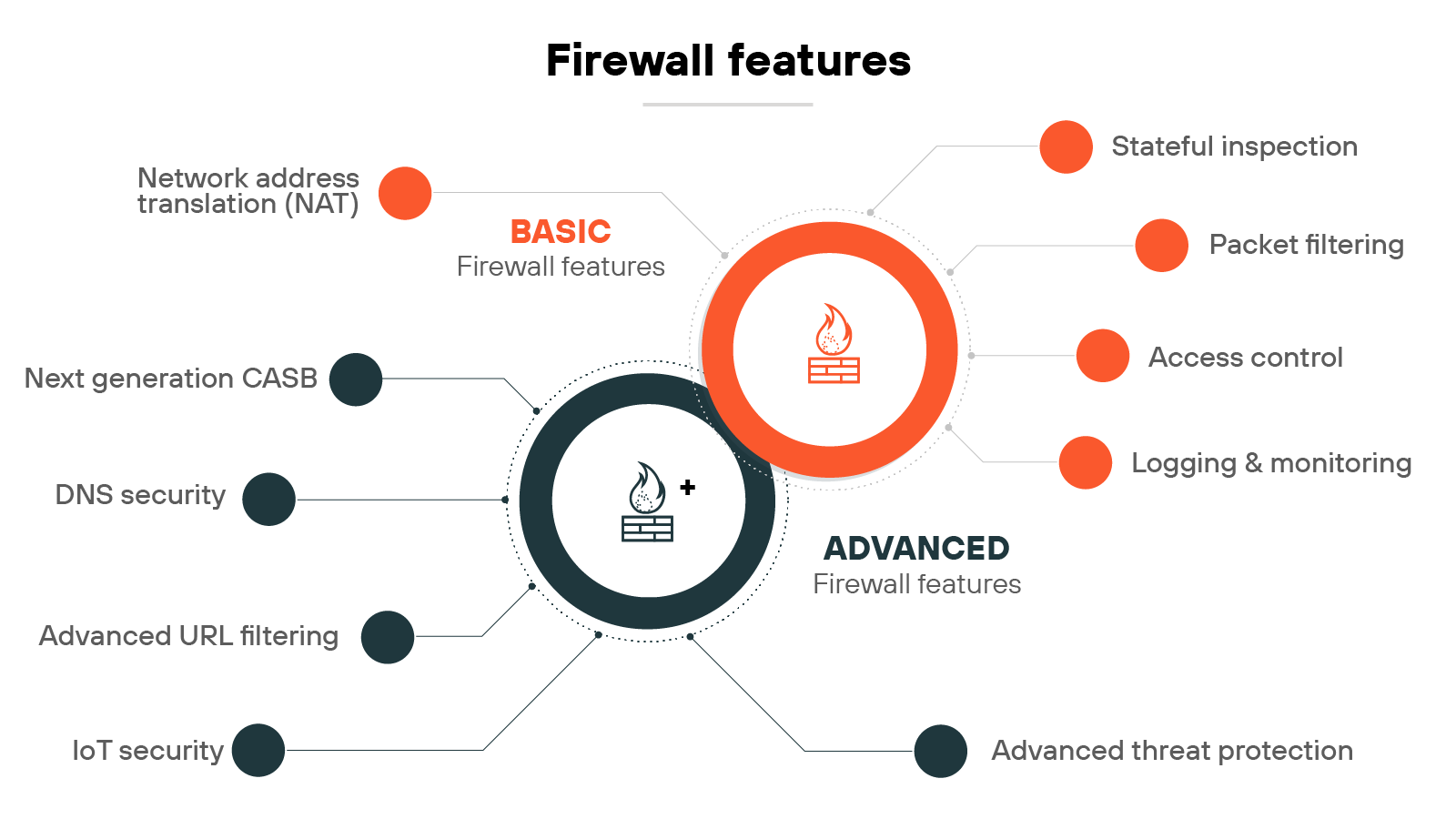Diagram titled 'Firewall features' displaying two adjacent circles representing categories of firewall capabilities. The right circle is labeled 'Basic firewall features' in orange and contains icons linked to four items: Stateful inspection, Packet filtering, Access control, and Logging & monitoring. Also linked to this section is Network address translation (NAT) positioned at the top left. The left circle is labeled 'Advanced firewall features' in black and includes five items: Next generation CASB, DNS security, Advanced URL filtering, IoT security, and Advanced threat protection. A smaller circle at the center overlaps both categories, showing a firewall icon to indicate shared functionality or progression between basic and advanced features. Thin lines connect each feature to its corresponding category.
