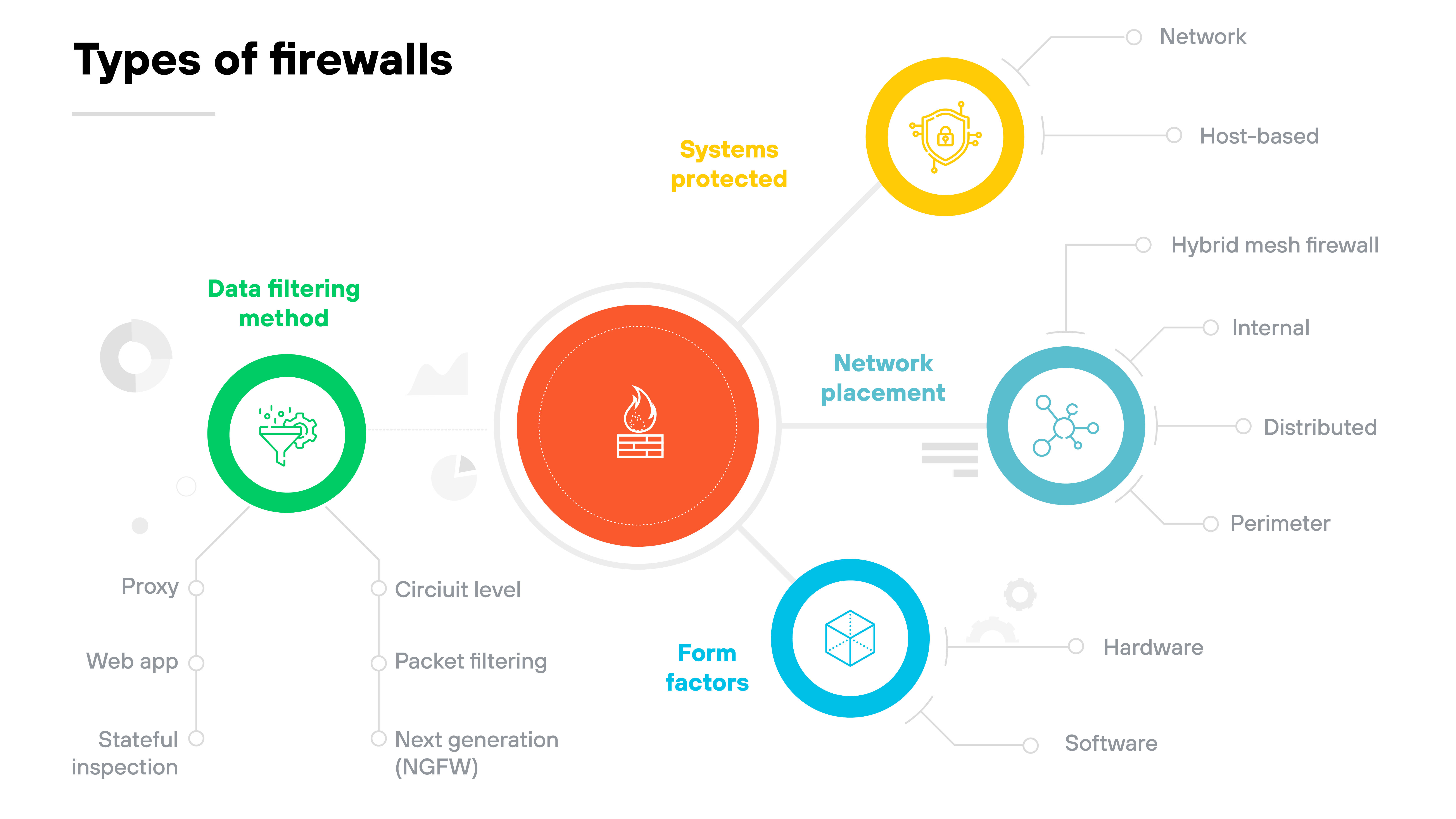 Diagram titled “Types of firewalls” featuring a central red-orange circle with a firewall icon and four surrounding branches labeled by category. The top right branch, labeled “Systems protected” in yellow, lists two types: Network and Host-based. The middle right branch, labeled “Network placement” in blue, includes Hybrid mesh firewall, Internal, Distributed, and Perimeter. The bottom right branch, labeled “Form factors” in light blue, includes Hardware and Software. The bottom left branch, labeled “Data filtering method” in green, lists Stateful inspection, Proxy, Web app, Circuit level, Packet filtering, and Next generation (NGFW). Thin gray connector lines link each item to the central icon, creating a radial layout.