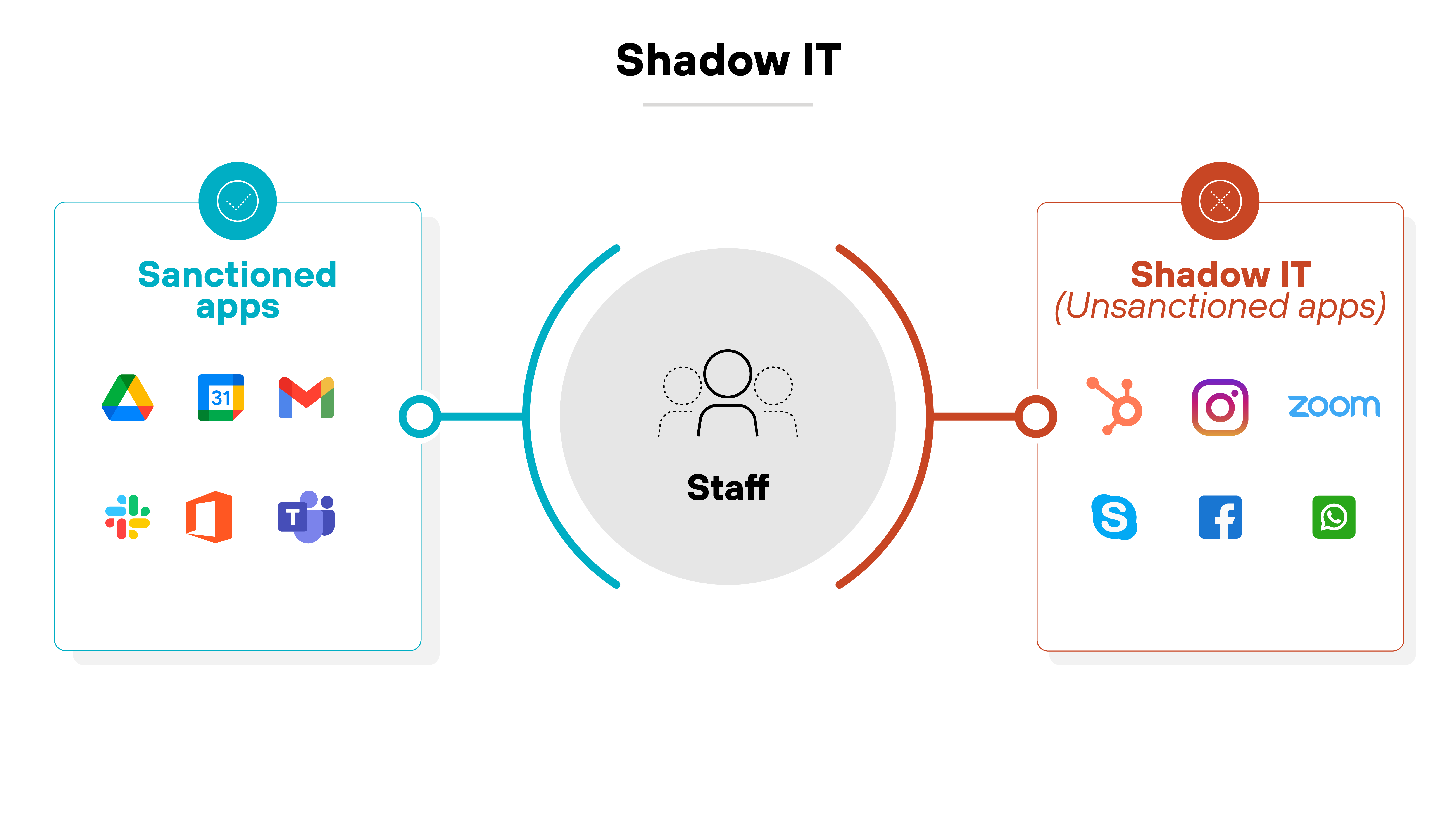 A diagram depicting Shadow IT, with two sides connected to a central 'Staff' icon. On the left, 'Sanctioned apps' is labeled with icons for Google Drive, Gmail, Microsoft 365, and Teams. On the right, 'Shadow IT (Unsanctioned apps)' is labeled with icons for Zoom, Instagram, Skype, Facebook, and WhatsApp.