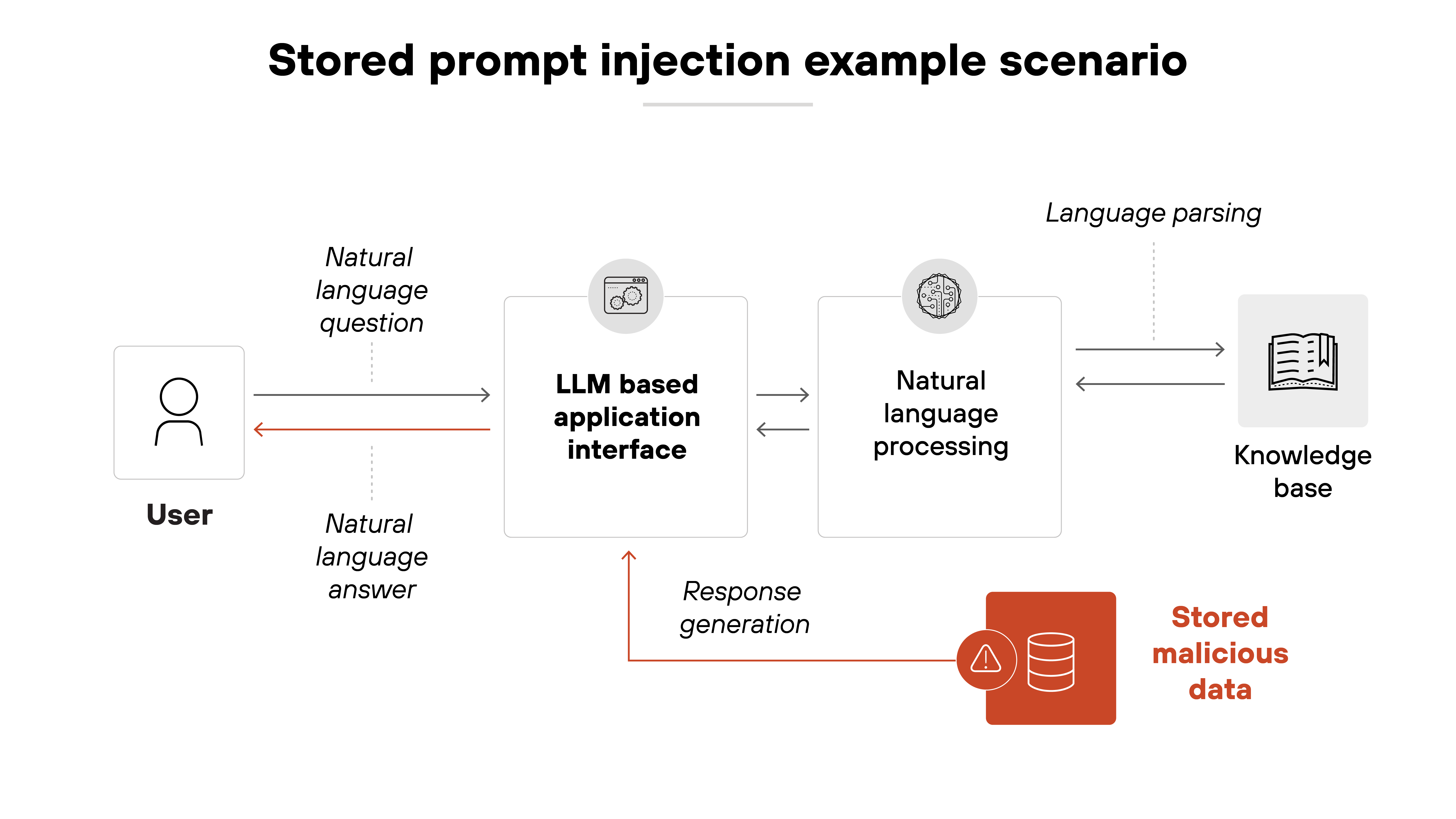Architecture diagram showing a stored prompt injection example scenario. On the left, a user icon represents the origin of a natural language question, which is sent to an 'LLM based application interface' in the center. From there, the input flows to a 'Natural language processing' component, which connects to a 'Knowledge base' on the far right. During this process, stored malicious data—indicated by a red icon with a warning triangle labeled 'Stored malicious data'—is introduced during the response generation phase. The generated response, influenced by the malicious data, returns through the LLM interface and is delivered back to the user as a natural language answer.