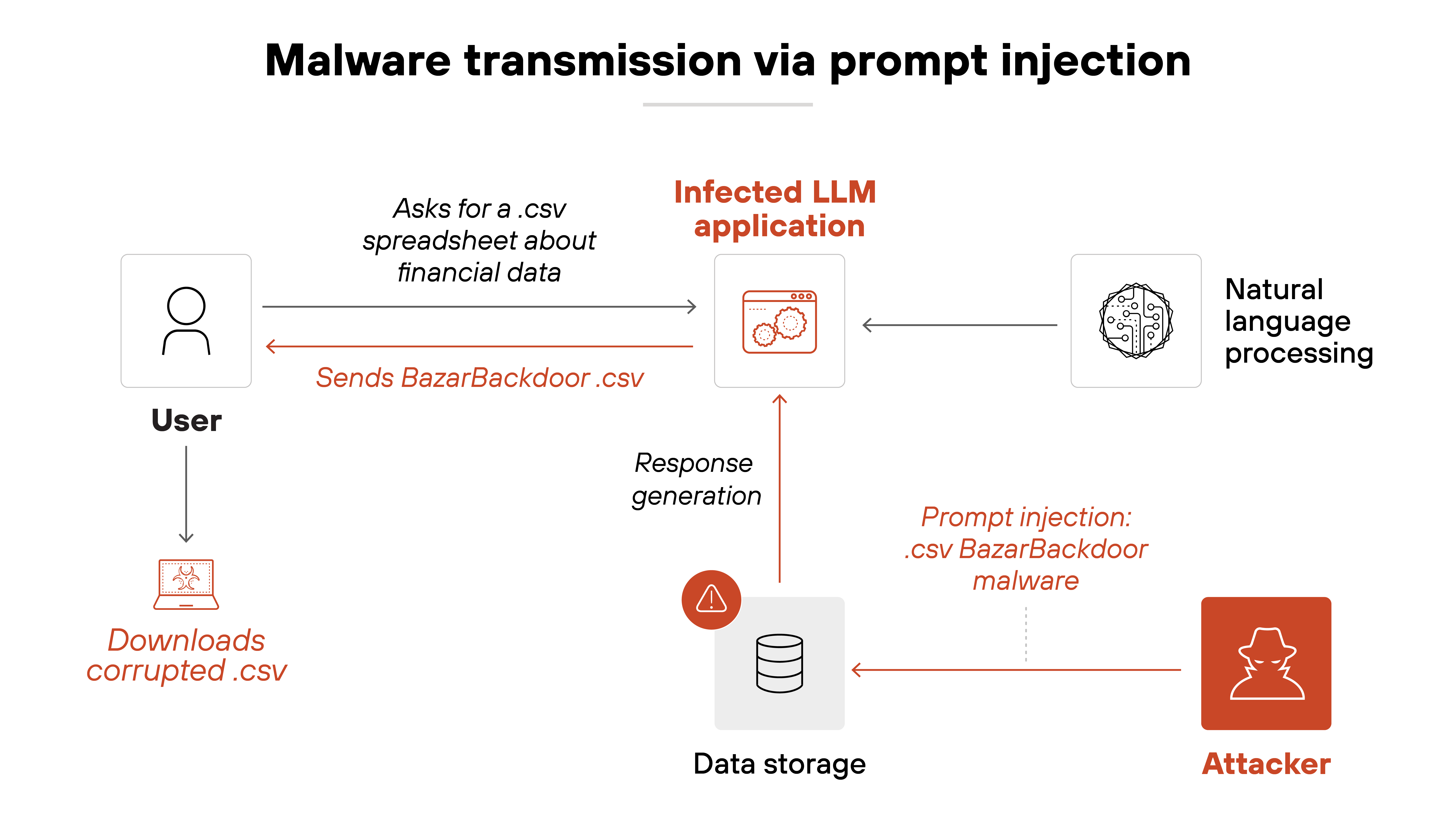 Architecture diagram titled 'Malware transmission via prompt injection' shows a scenario where a user asks an infected LLM application for a .csv spreadsheet containing financial data. In response, the infected application sends a file named BazarBackdoor.csv. This file is generated from a prompt injection containing BazarBackdoor malware previously introduced by an attacker and stored in the system's data storage. The infected file is returned to the user, who unknowingly downloads the corrupted .csv. The LLM application is shown interacting with a natural language processing component and retrieving the malicious file from storage, completing the response generation process. Arrows indicate the flow of data from attacker to storage, from the user to the application, and back to the user.