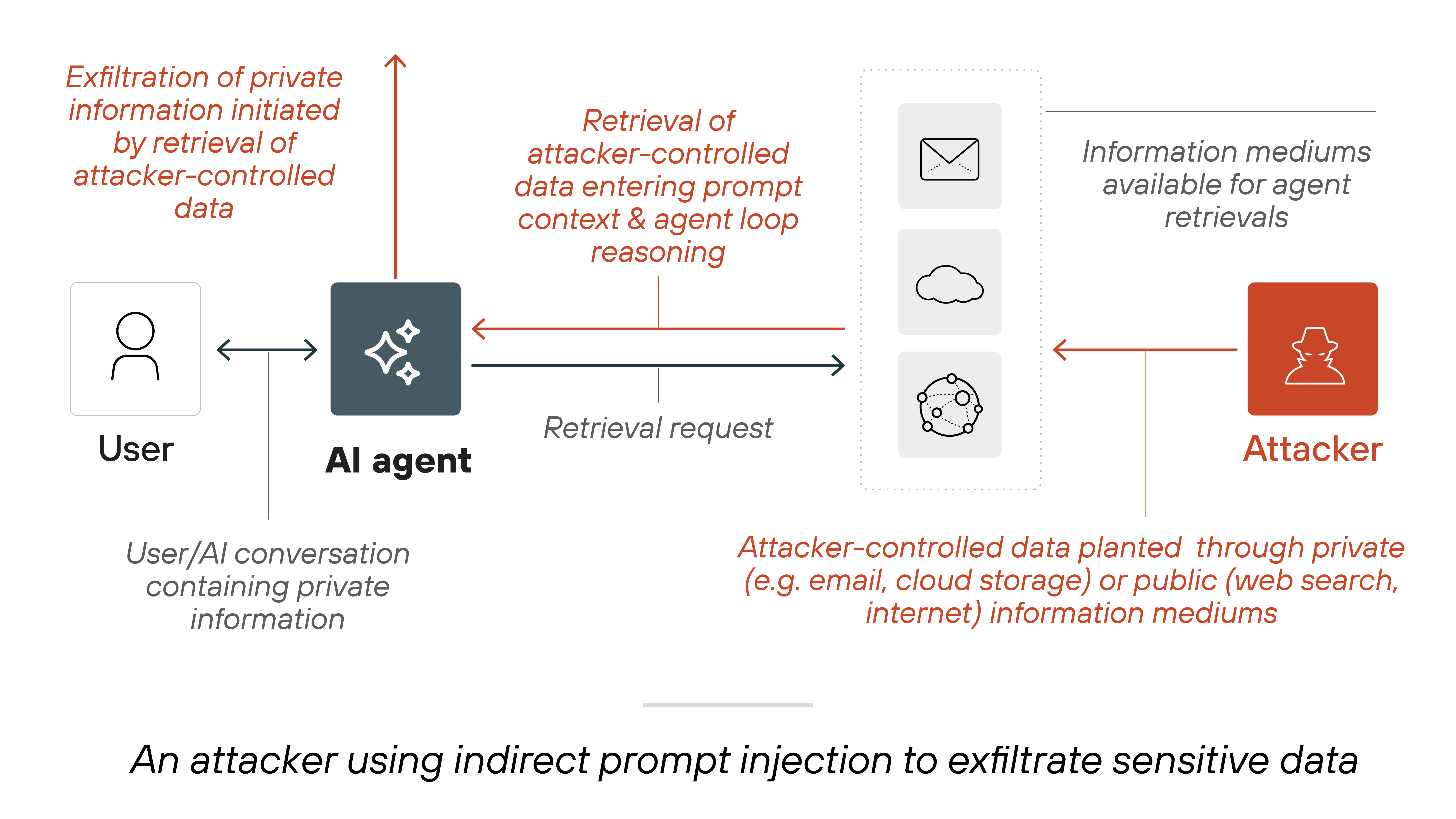 Architecture diagram showing how an attacker uses indirect prompt injection to exfiltrate sensitive data. On the left, a user icon labeled 'User' is connected by a two-way arrow to a dark gray square labeled 'AI agent.' A note beneath indicates that the user and AI agent are engaged in a conversation containing private information. To the right, the AI agent sends a 'Retrieval request' toward a vertical box that includes icons for an envelope, a cloud, and a globe, representing private or public information sources. This box connects to an 'Attacker' icon on the far right. Red text indicates that the attacker plants controlled data through private or public mediums such as email, cloud storage, or web search. The attacker-controlled data is retrieved and enters the AI agent’s context, which triggers reasoning and leads to the exfiltration of private information. Arrows and callouts show the flow of attacker-controlled data entering the AI system and leading to the exposure of sensitive user information.