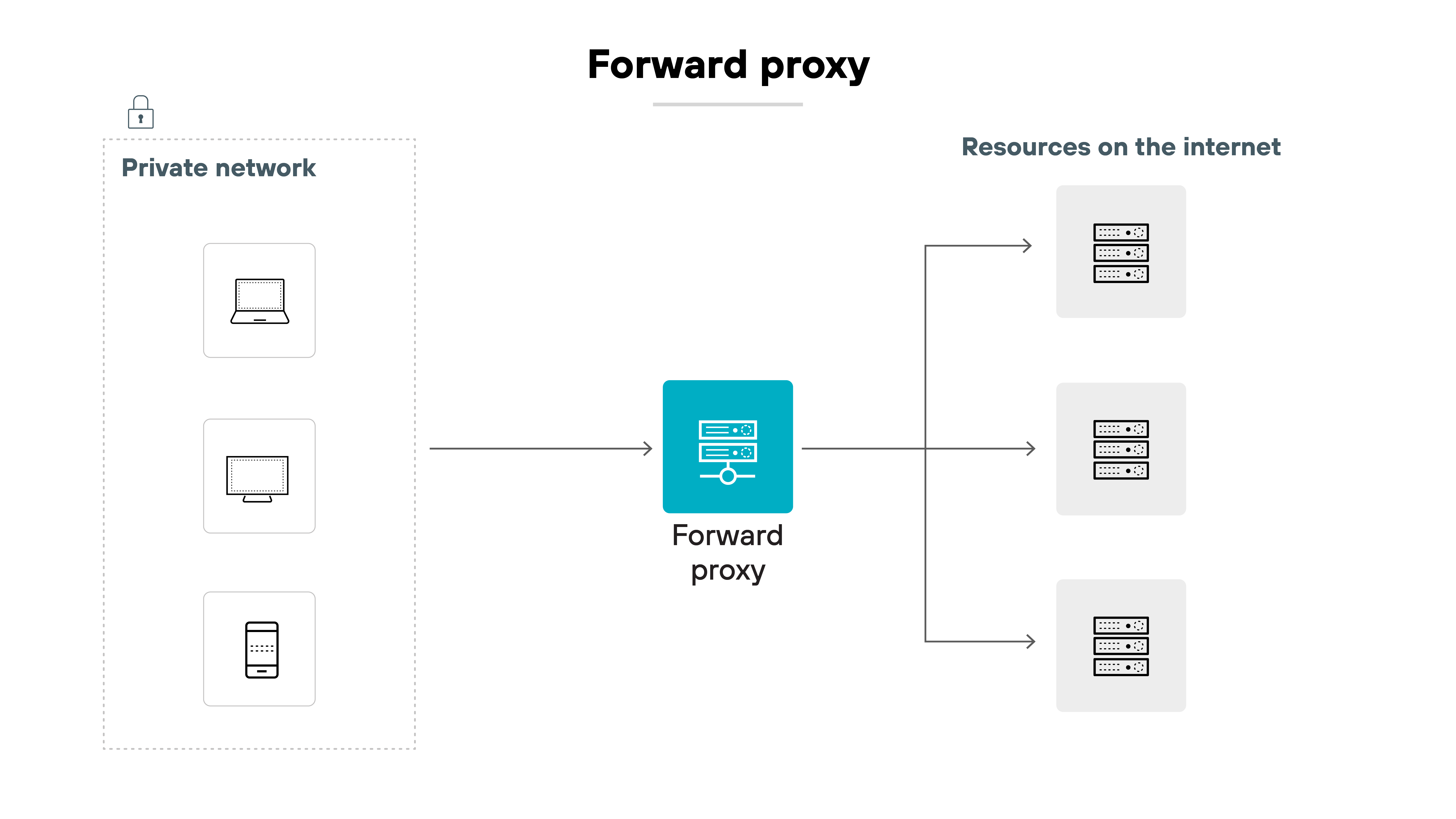 Architecture diagram titled 'Forward proxy.' On the left, a dotted box labeled 'Private network' contains three vertically stacked device icons: a laptop, a desktop, and a mobile phone. A right-facing arrow leads from the private network to a central server icon labeled 'Forward proxy.' From the forward proxy, three arrows branch out to the right, each pointing to a separate server icon. These icons are grouped under the label 'Resources on the internet,' indicating that the proxy forwards traffic from internal devices to external web resources.